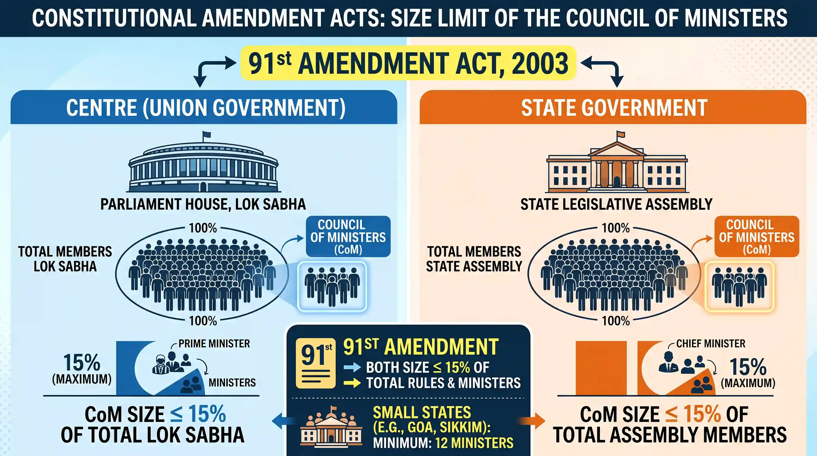 polity-and-governance: Which of the following Constitution Amendment Acts seeks that the size of the Councils of Ministers at the Centre and in