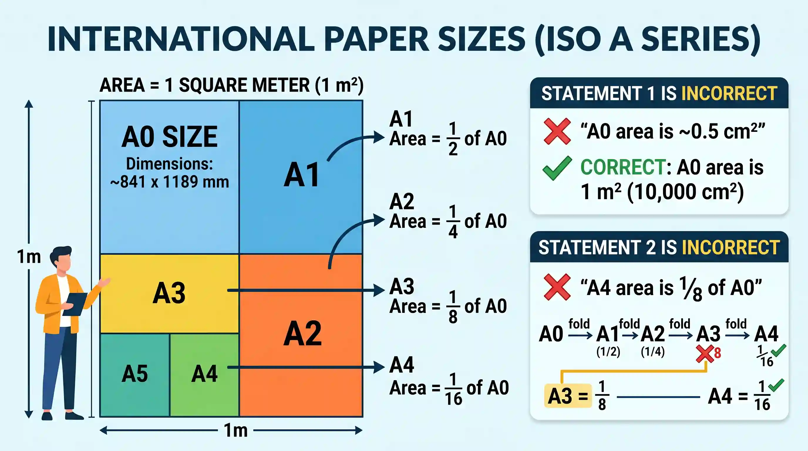 polity-and-governance: Consider the following statements: 1. The series of the International Paper Sizes is based on A0 size Whose area is 0.5