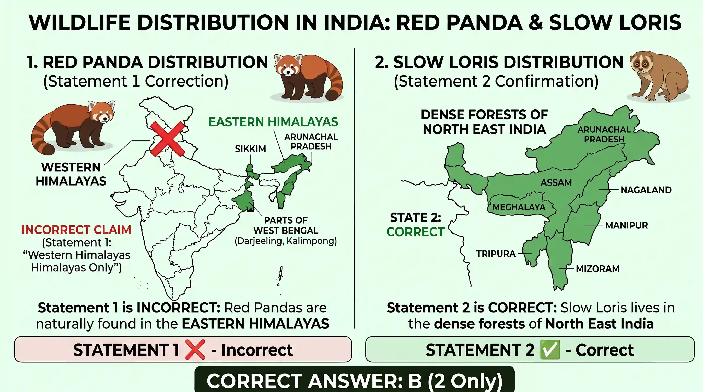 polity-and-governance: Consider the following statements: 1. In India, Red Panda is naturally found in the Western Himalayas only. 2. In India,