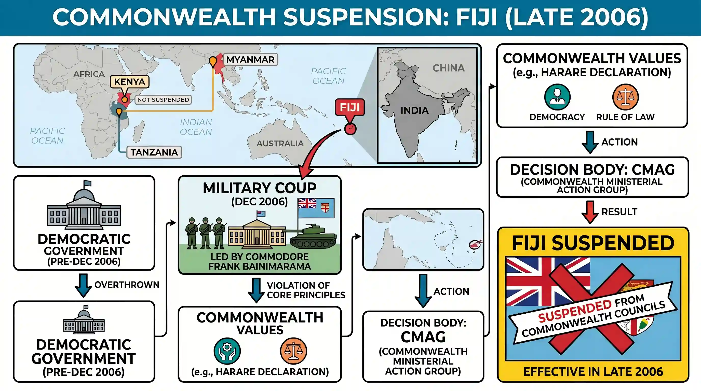 polity-and-governance: Near the end of the year 2006, which one of the following countries was suspended from the Commonwealth after a military