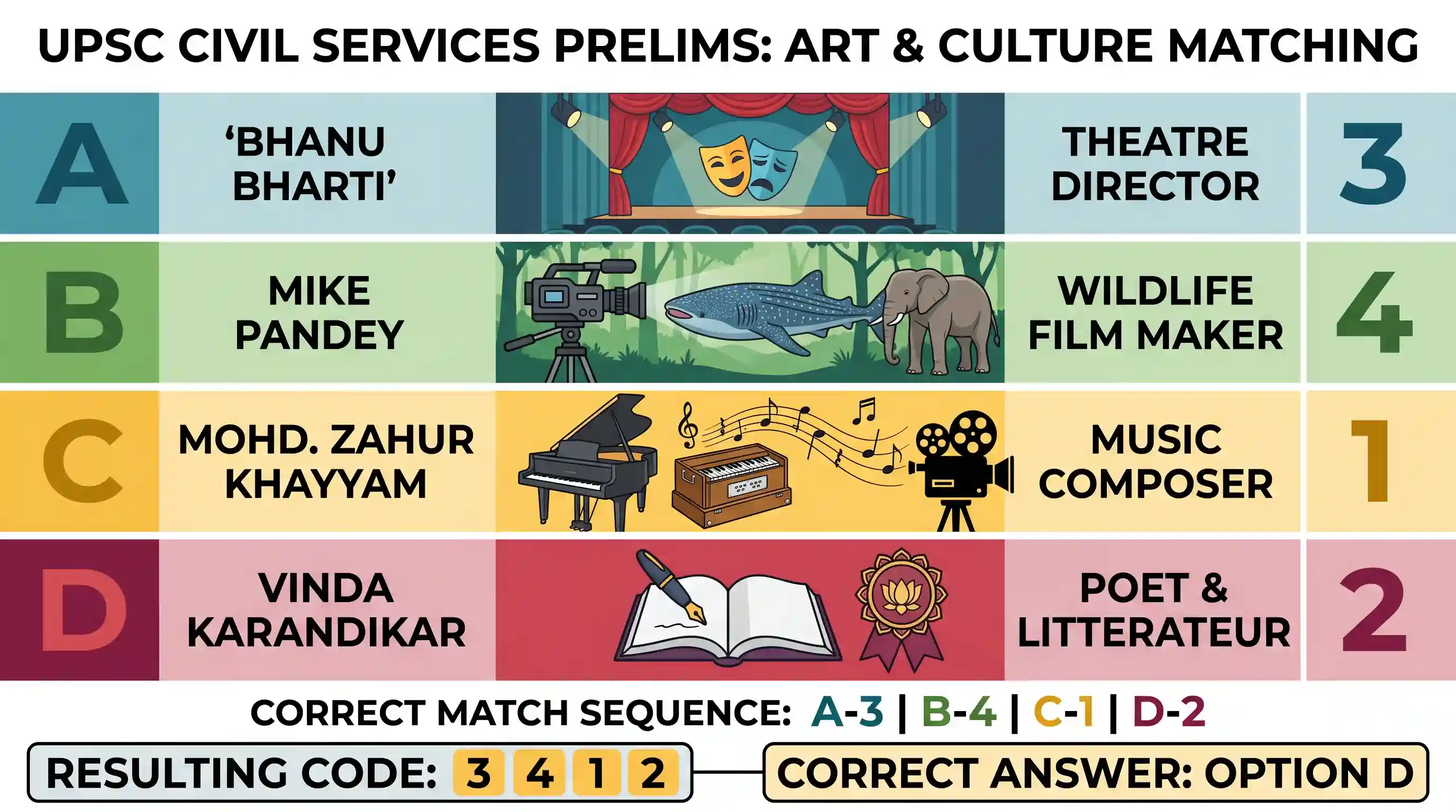 art-and-culture: Match List-I with List-II and select the correct answer using the code given below the lists: List-I (Eminent Person) Li