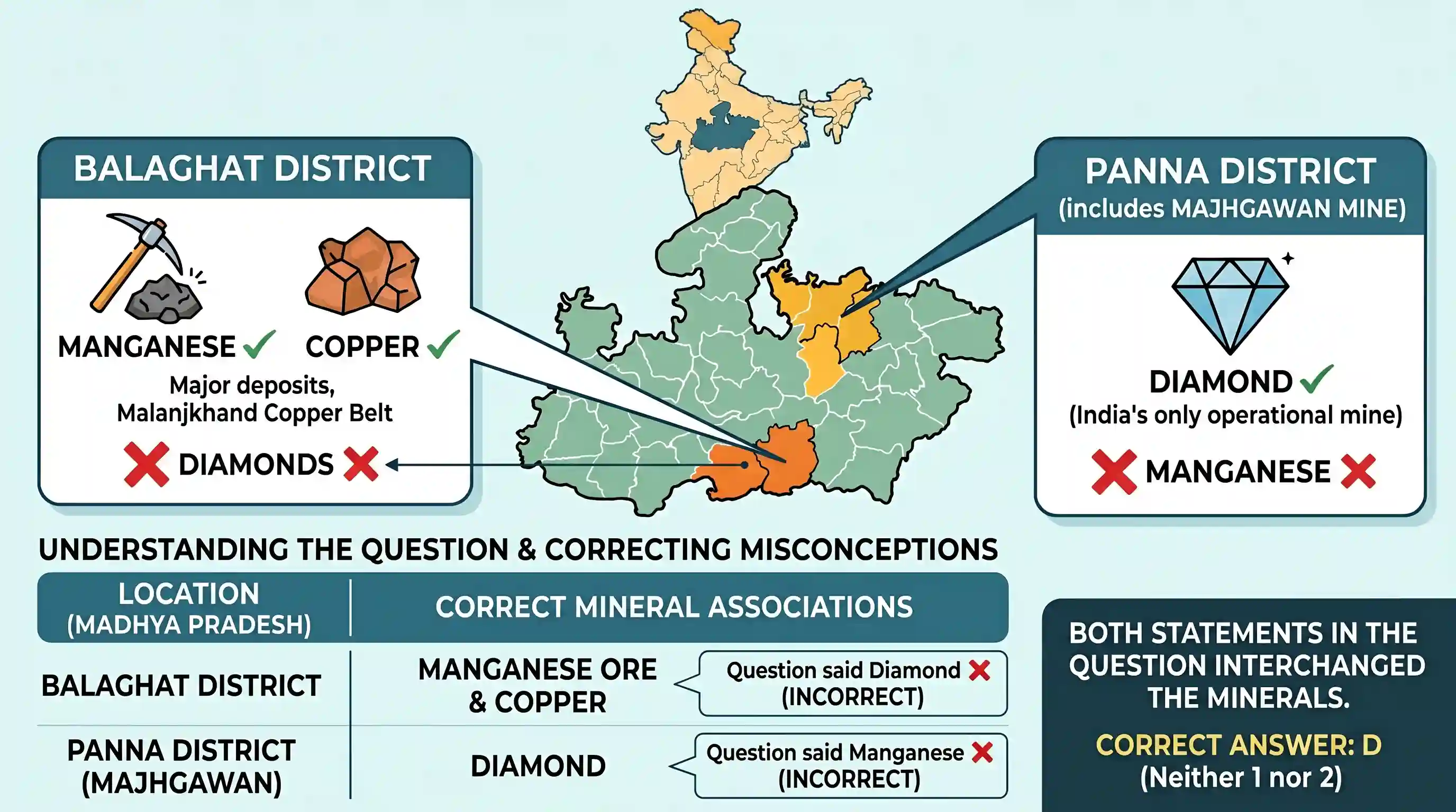 geography: Consider the following statements: 1. Balaghat is known for its diamond mines. 2. Majhgawan is known for its manganese d