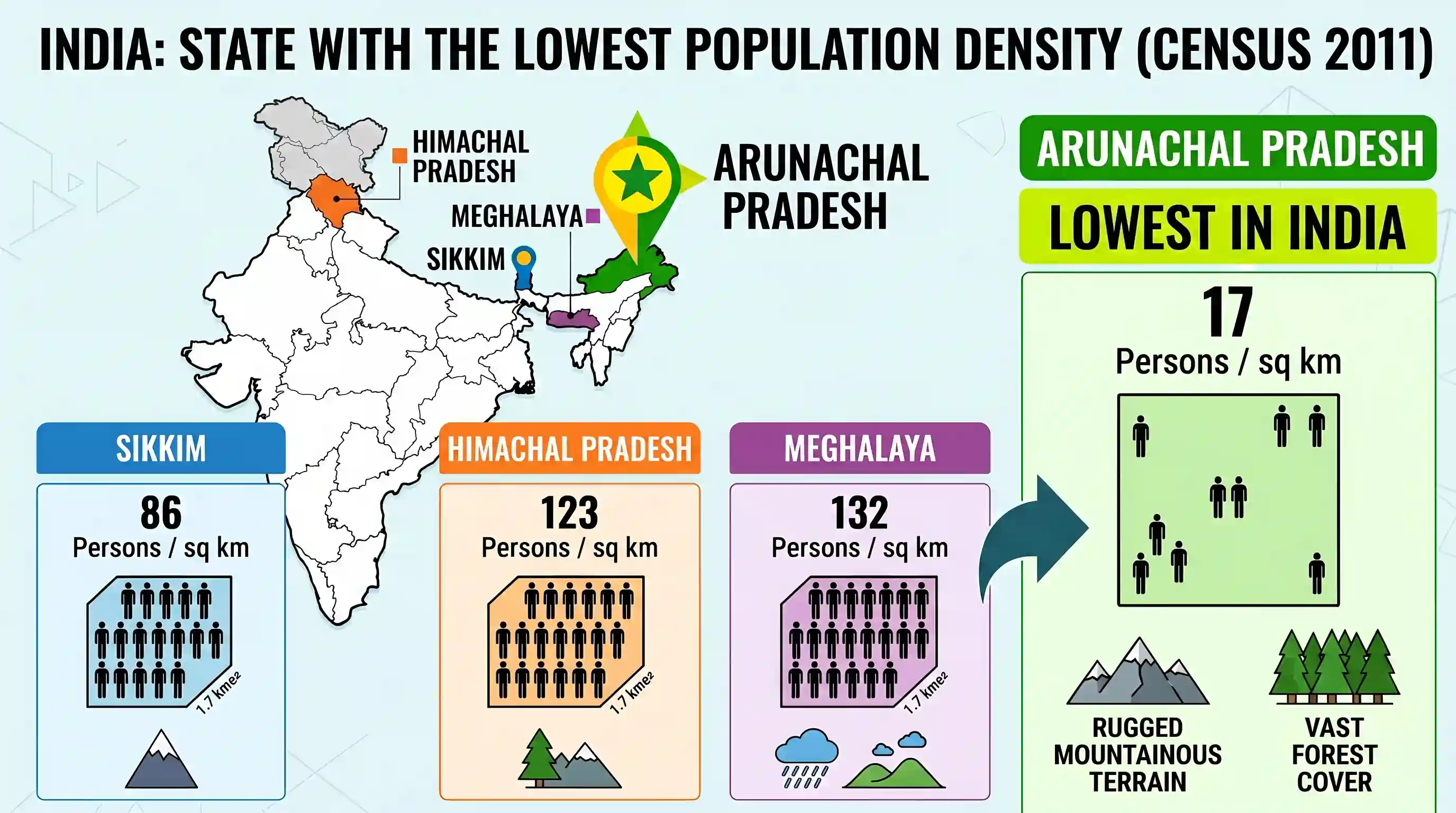 geography: Which one among the following States of India has the Lowest density of population?