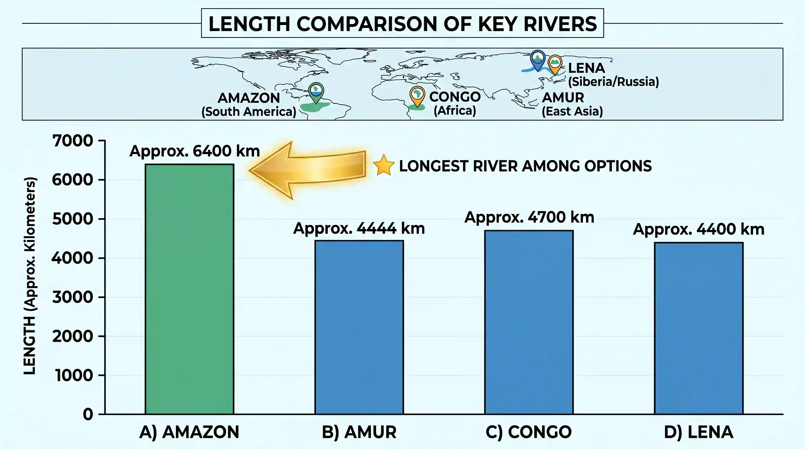geography: Which one among the following rivers is the longest?