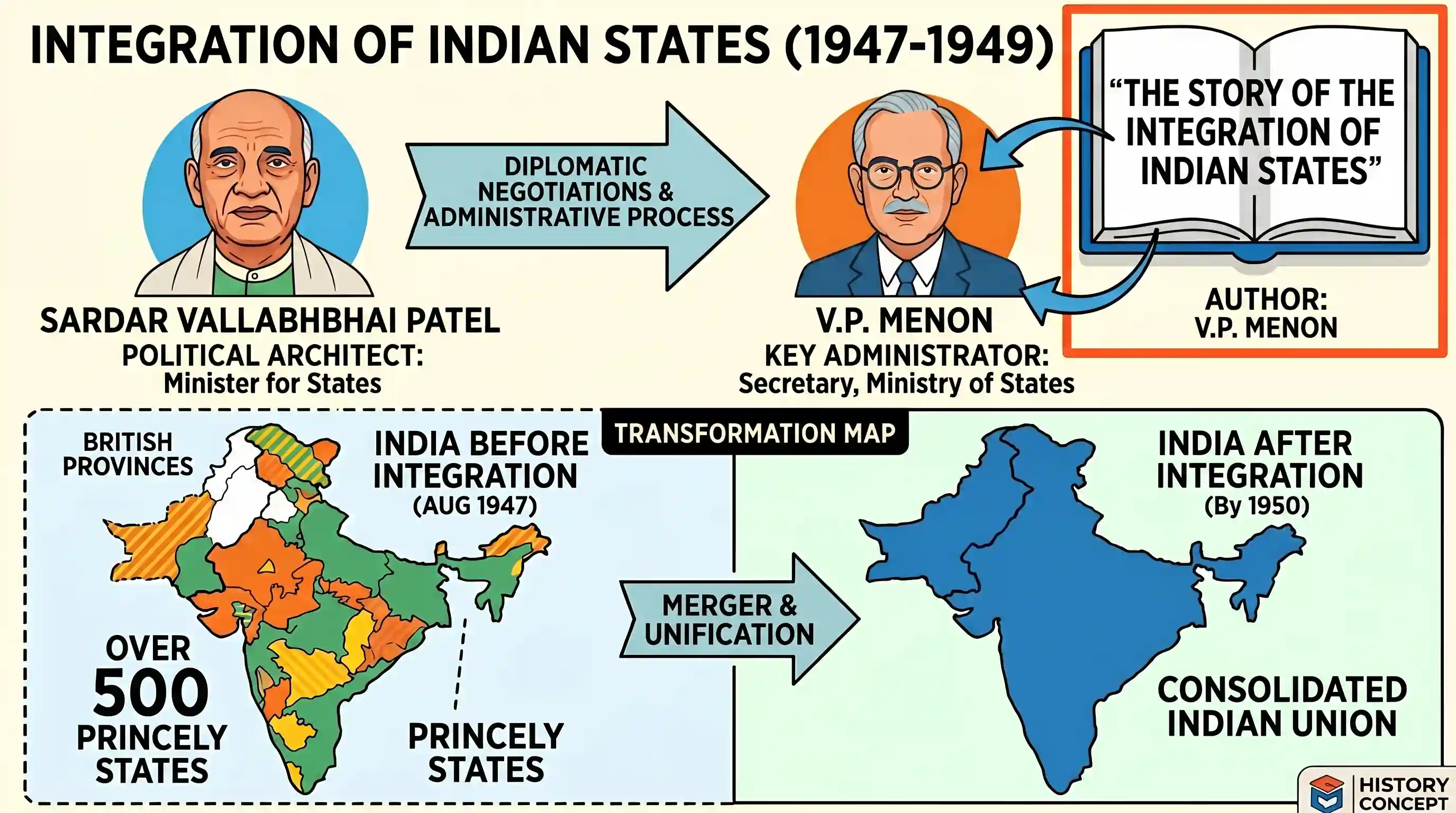 history: Who wrote the book-‘the story of the Integration of the Indian States’?