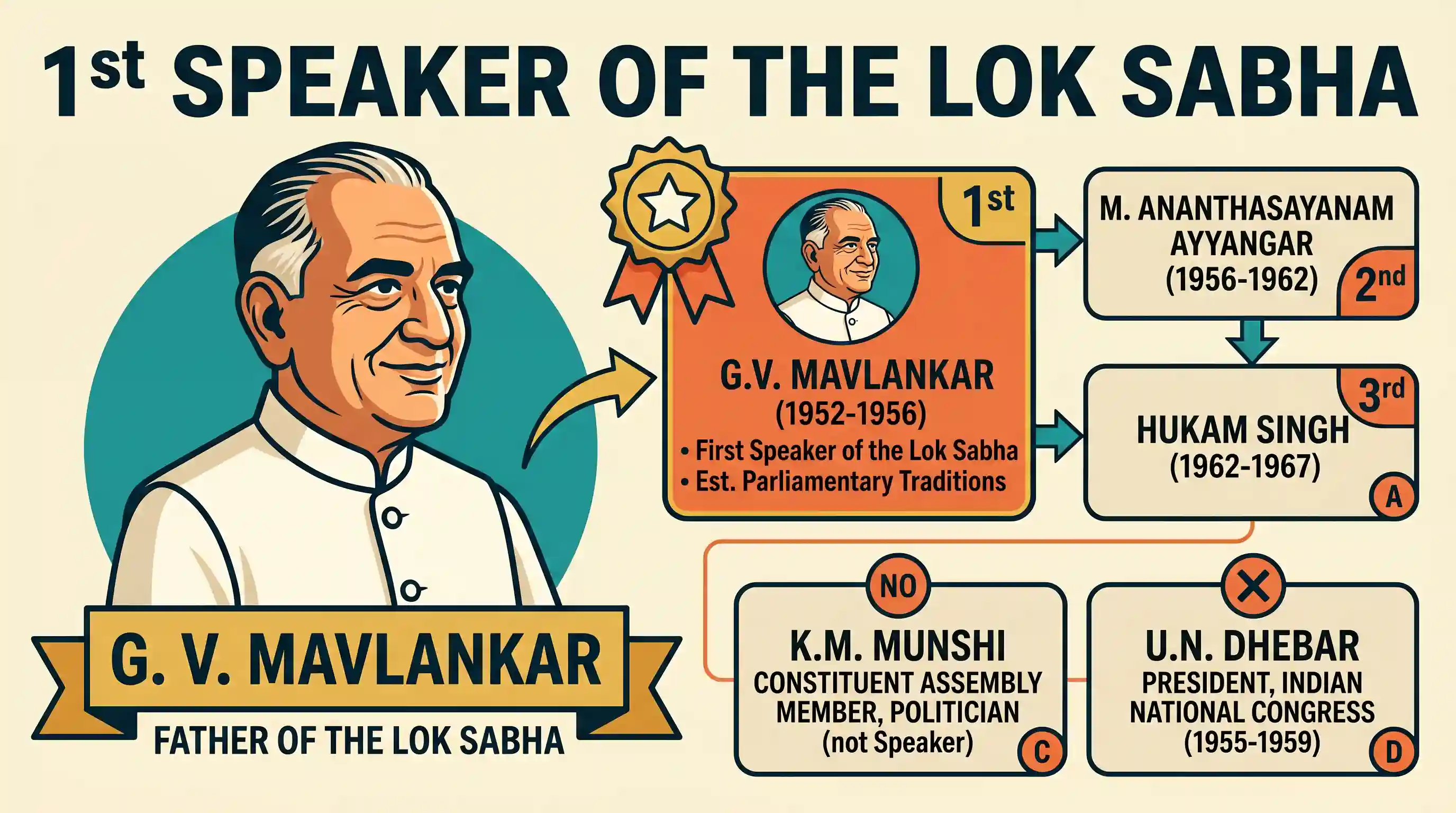polity-and-governance: Who was the Speaker of the first Lok Sabha?