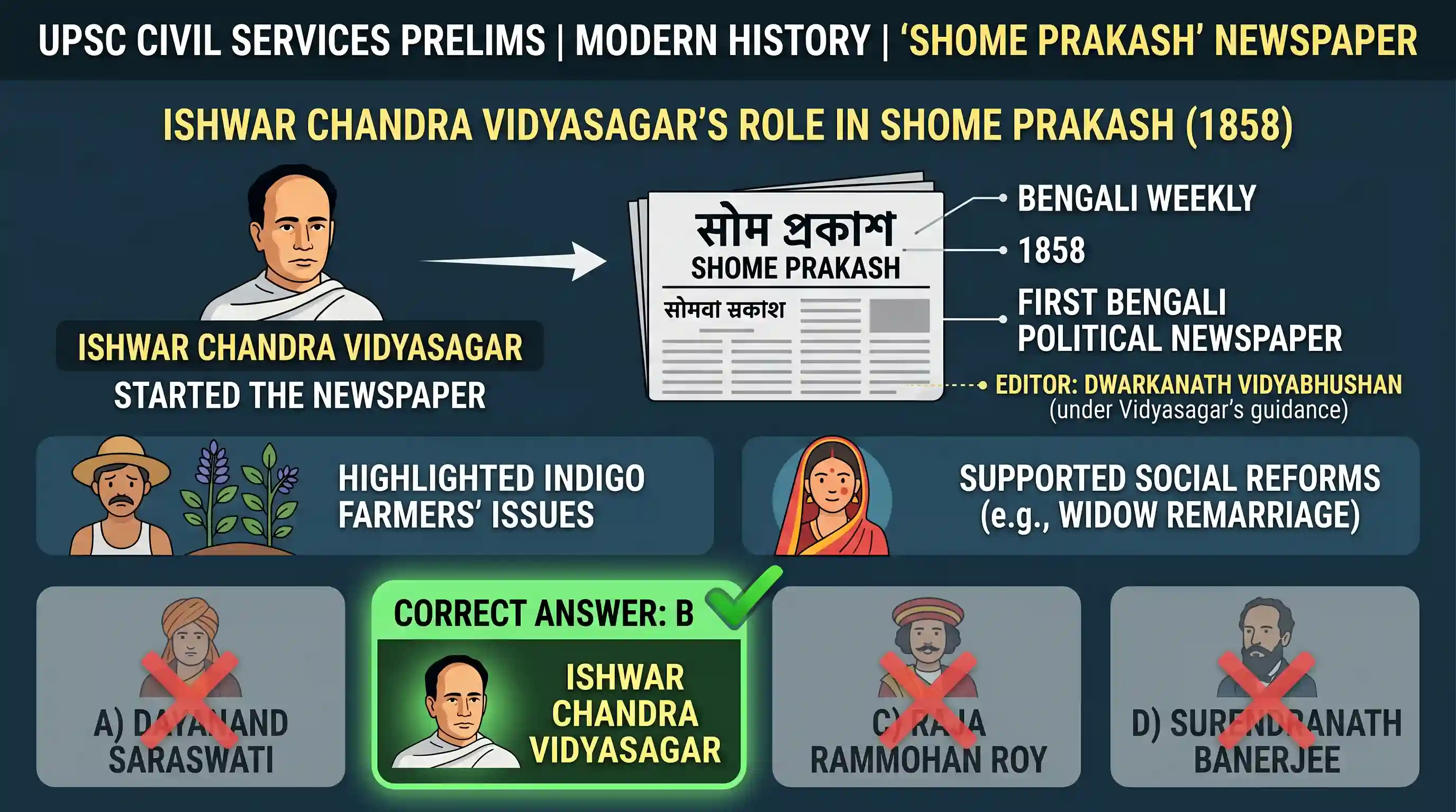 history: Who among the following started the newspaper Shome Prakash?
