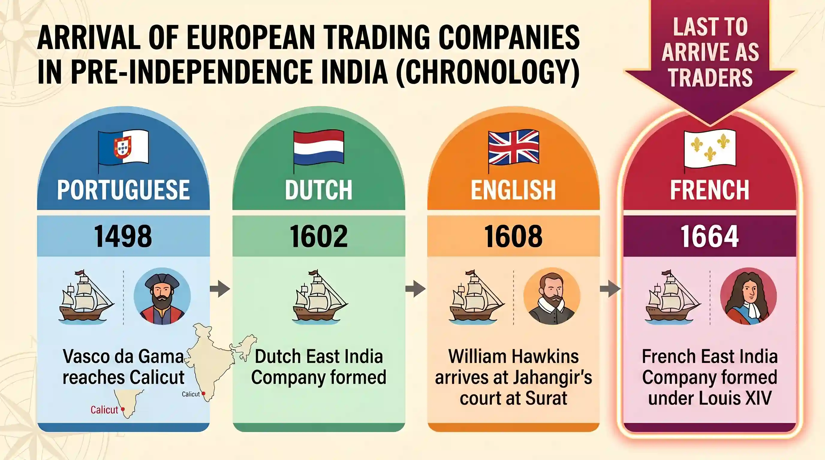 history: Who among the following Europeans were the last to come to pre independence India as traders?
