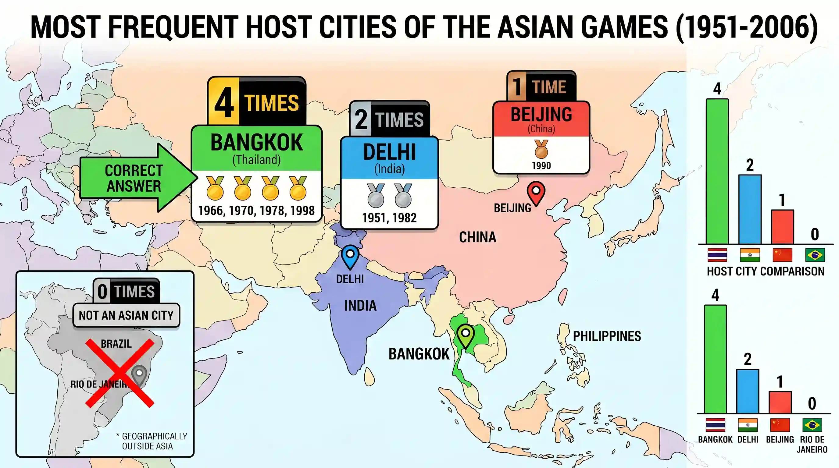 geography: Which one of the following cities has been the venue of the Asian Games for the maximum number of times from the year 19