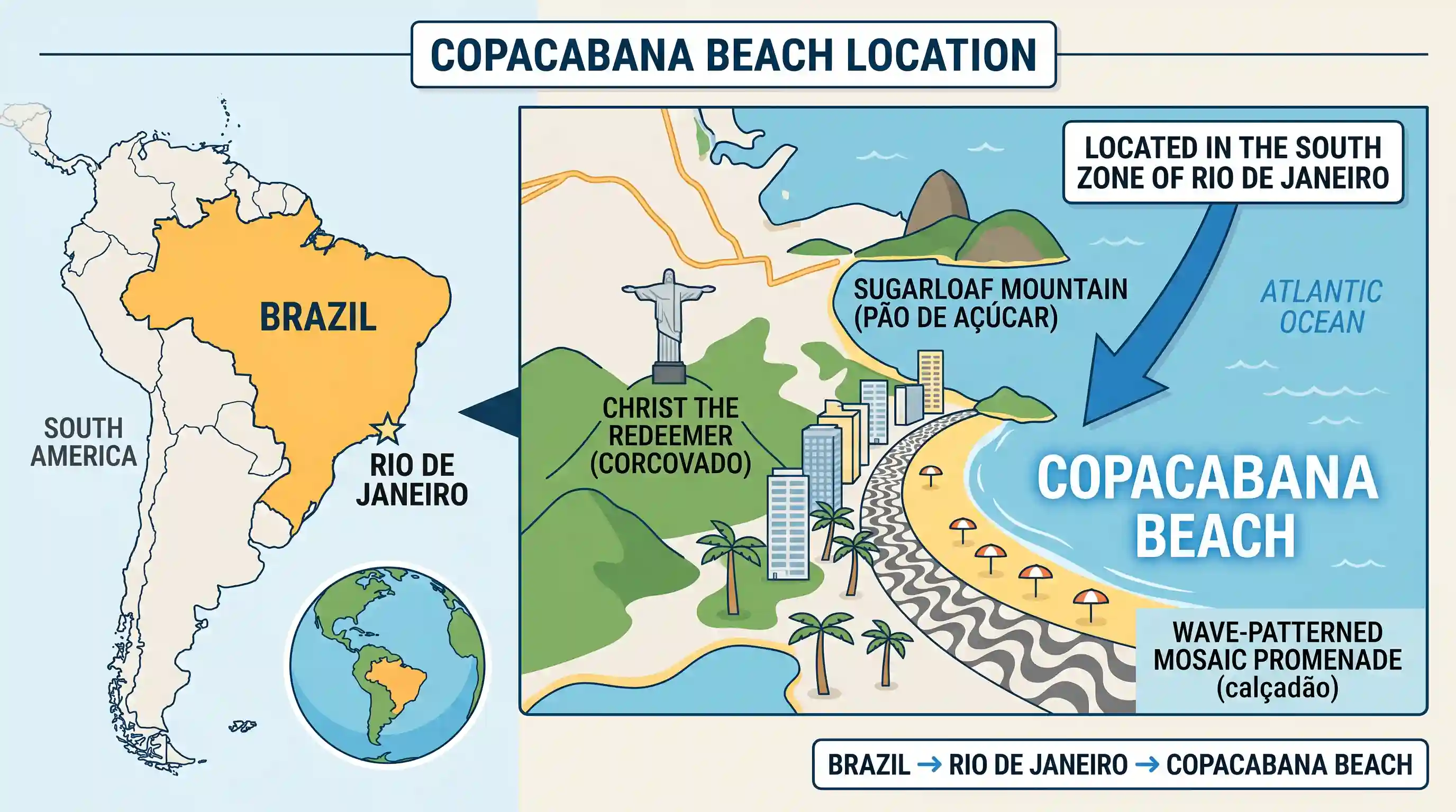 geography: Where is Copacabana Beach located?