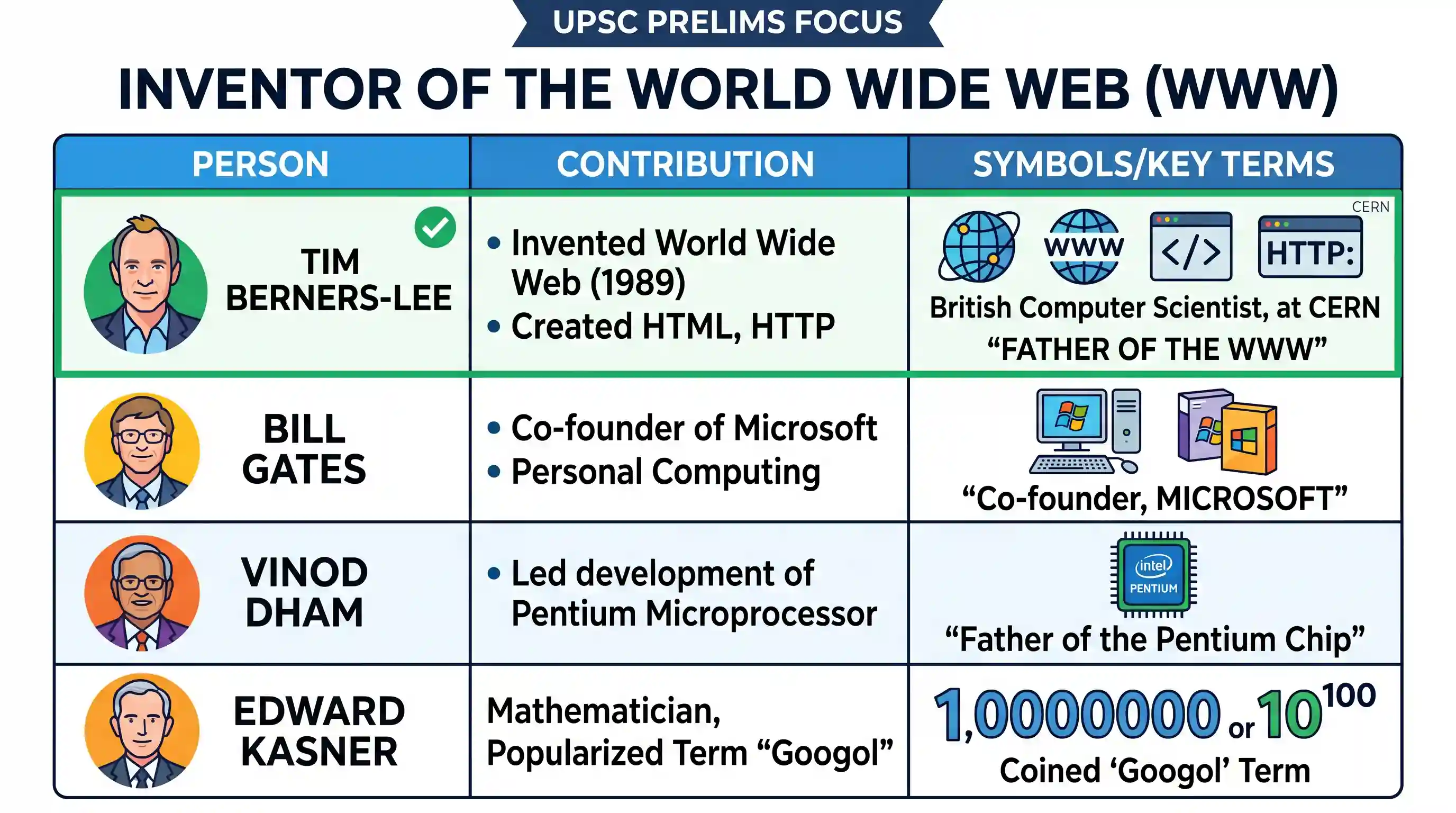 science-and-technology: Who among the following is considered as the inventor of the World Wide Web (WWW)?