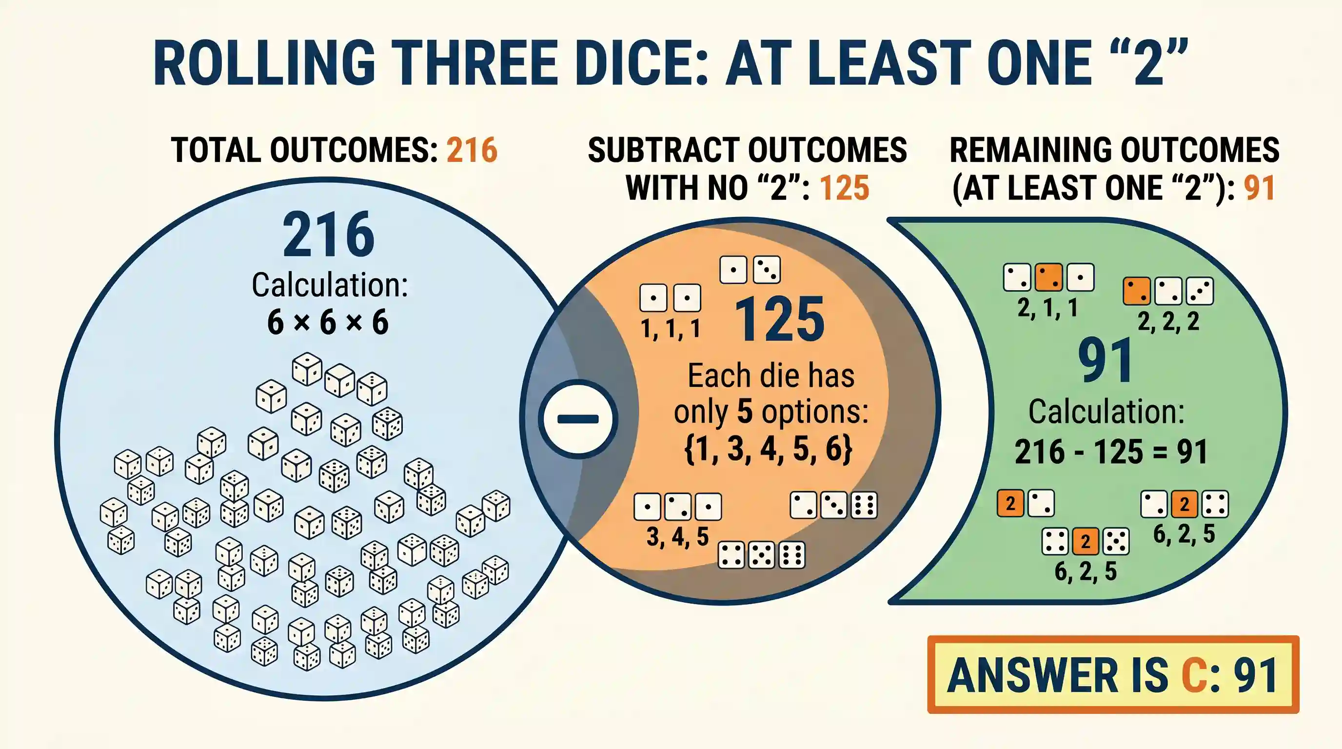 science-and-technology: Three Dice (each having six faces with each face having one number from 1 to 6) are rolled. What is the number of possib