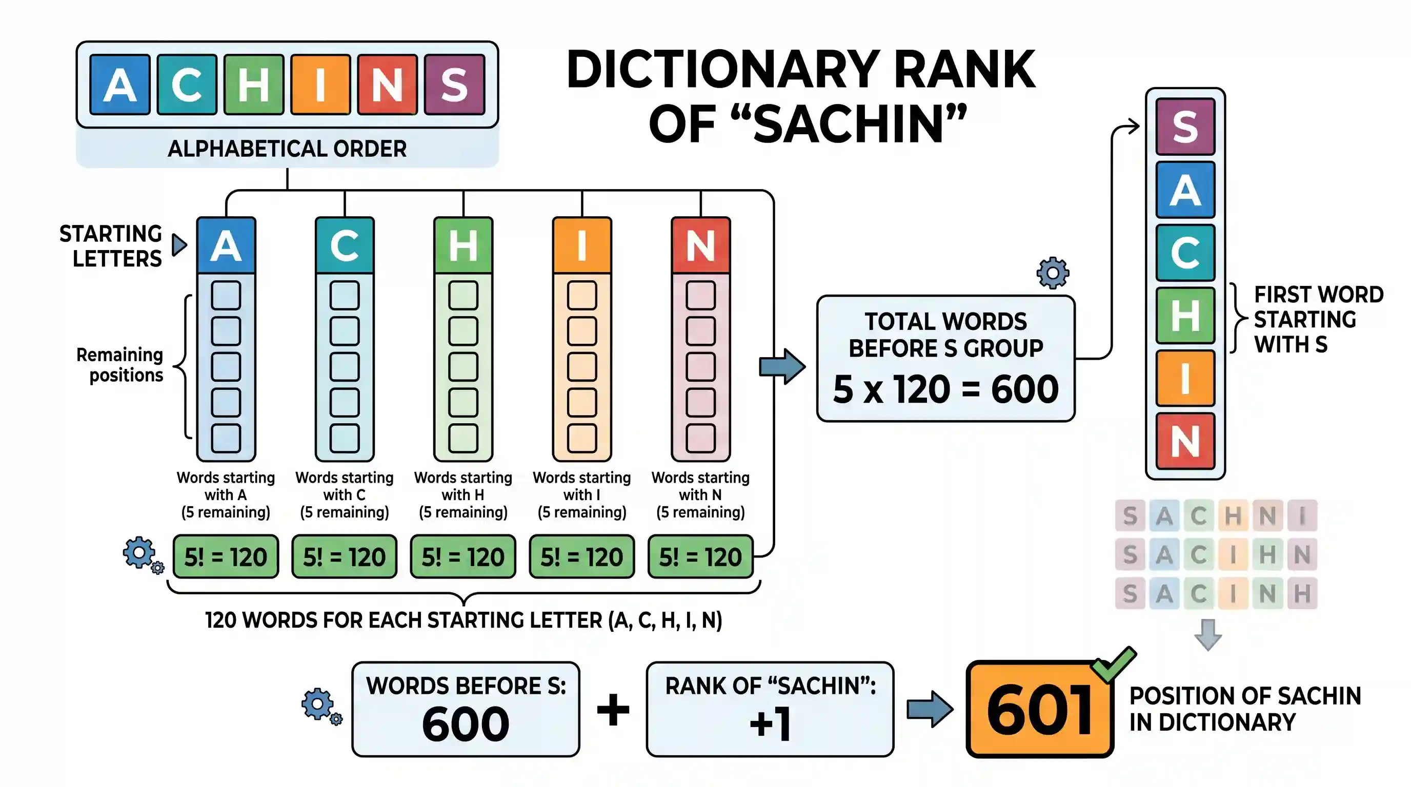 science-and-technology: All the six letters of the name SACHIN are arranged to from different words without repeating any letter in any one word