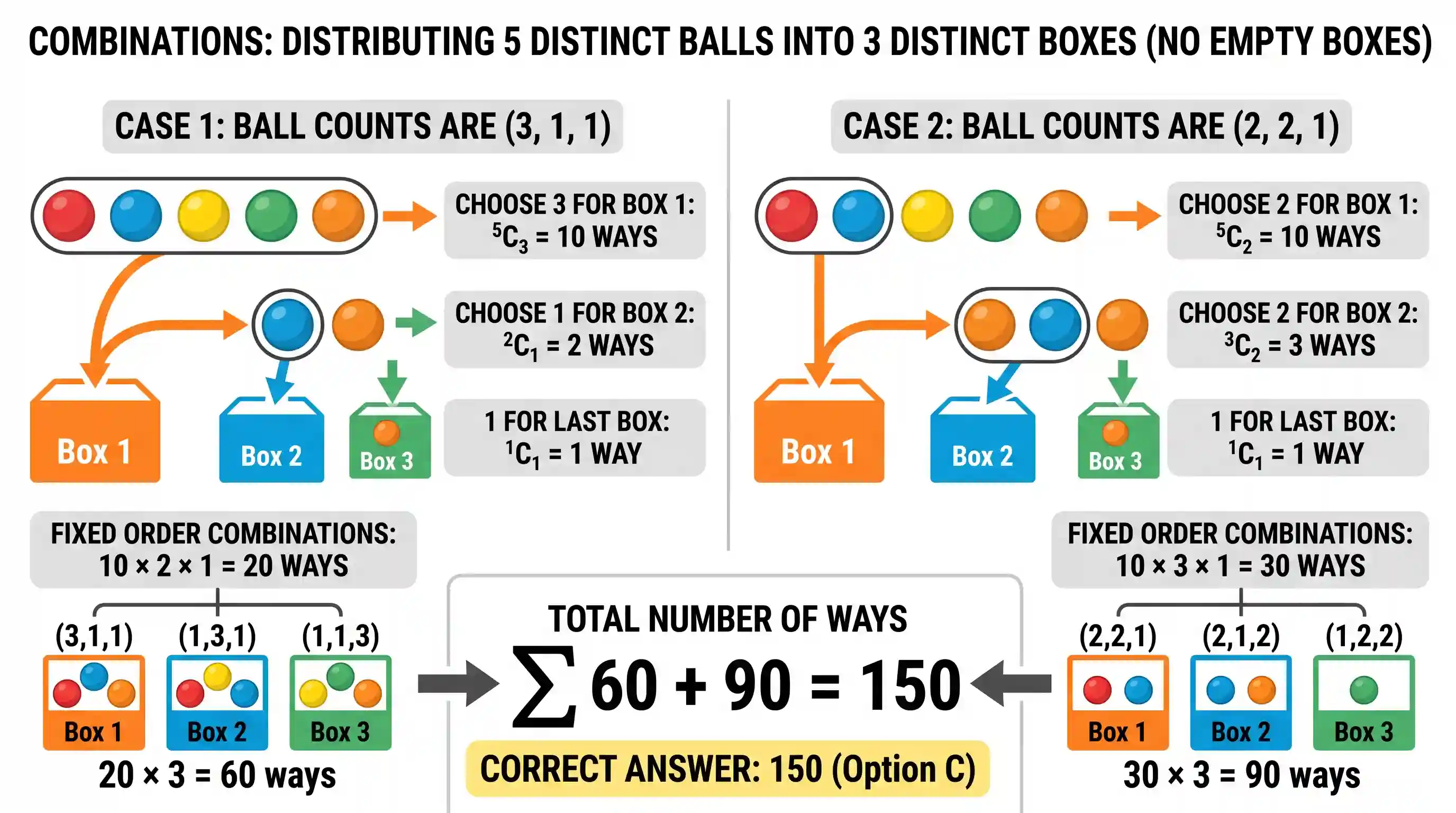 science-and-technology: Five balls of different colours are to be placed in three different boxes such that any box contains at least one ball.