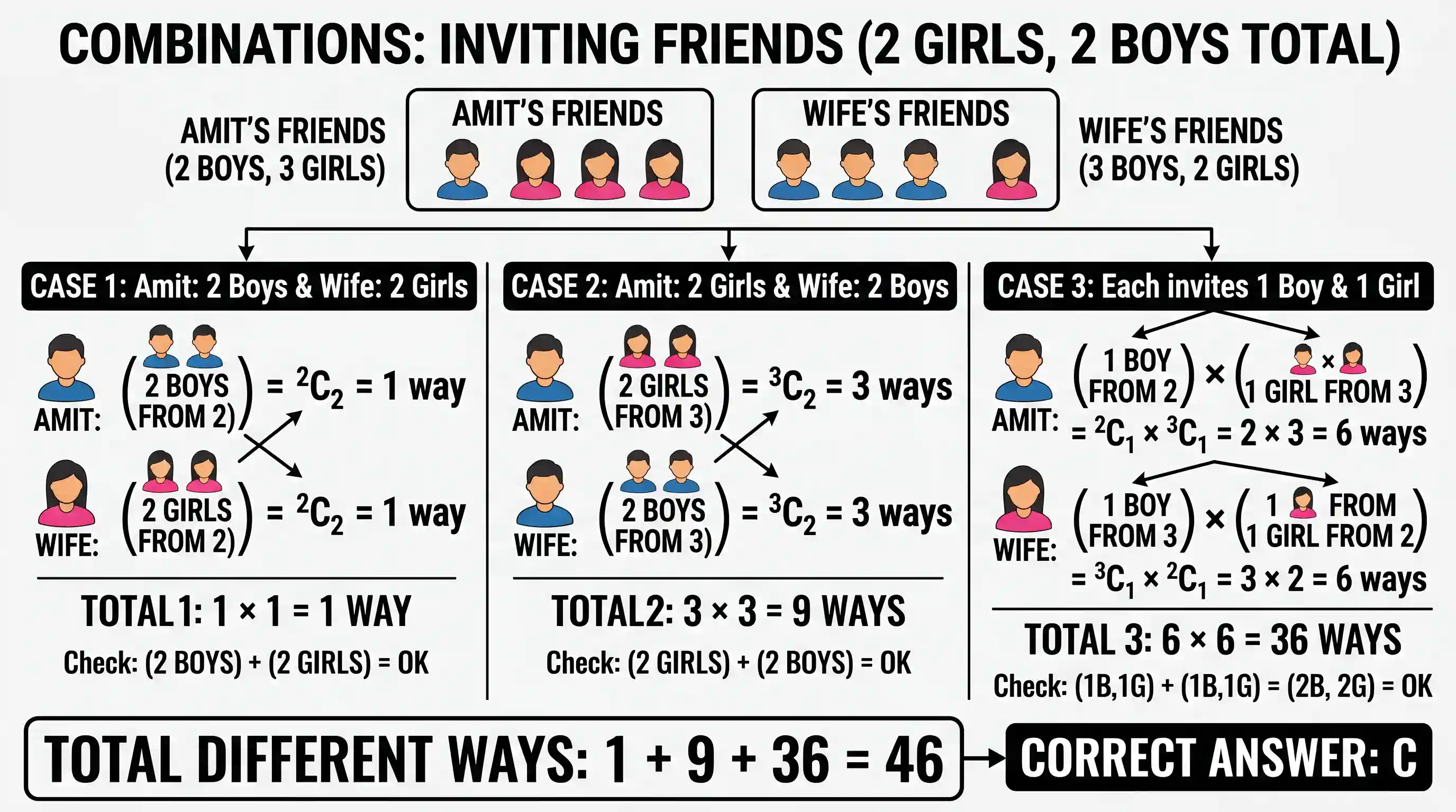 science-and-technology: Amit has five friends: 3 girls and 2 boys. Amit’s wife also has 5 friends: 3 boys and 2 girls. In how many maximum numbe