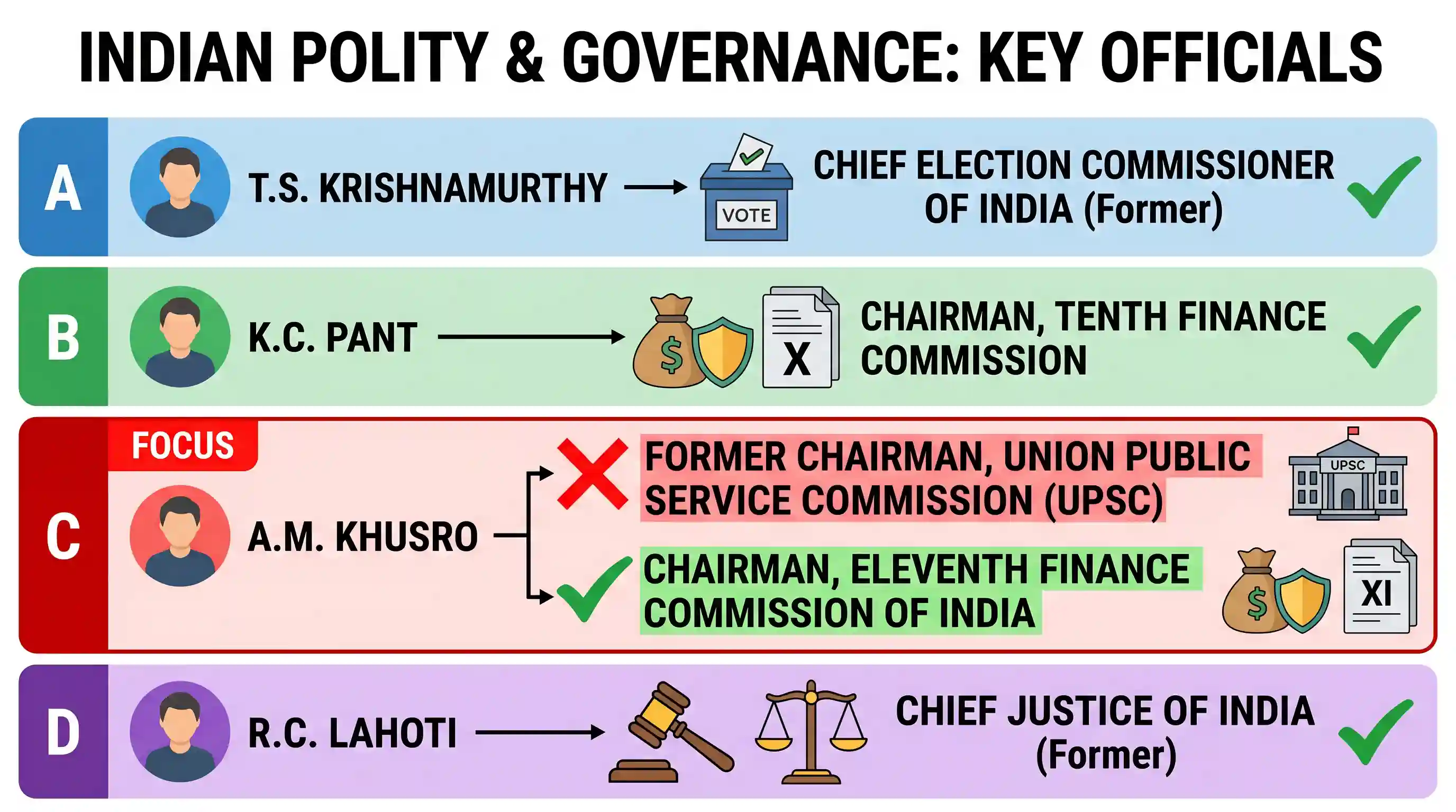 polity-and-governance: Which one of the following pairs is not correctly matched?