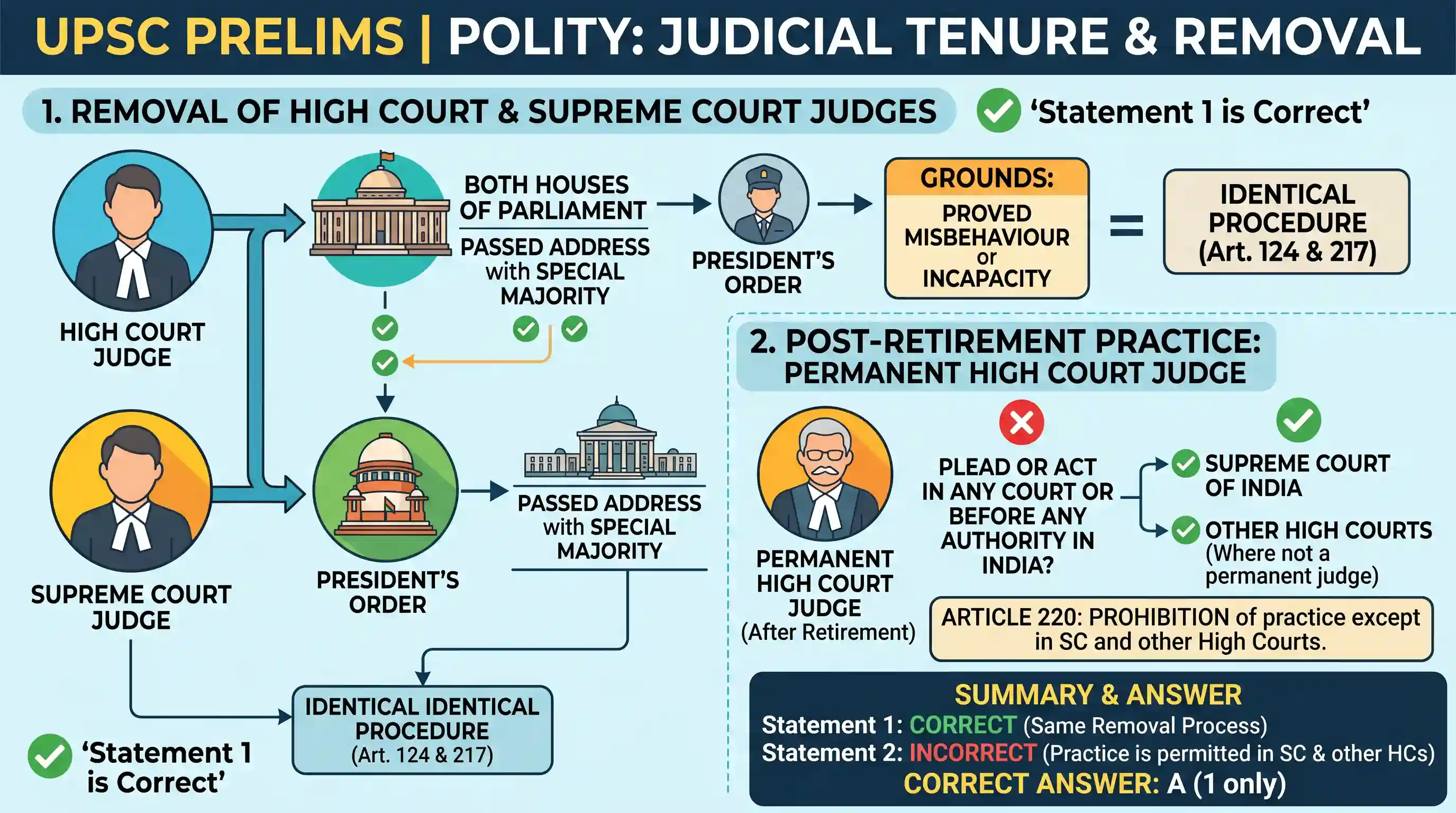polity-and-governance: Consider the following statements: 1. The mode of removal of a Judge of a High Court in India is same as that of removal