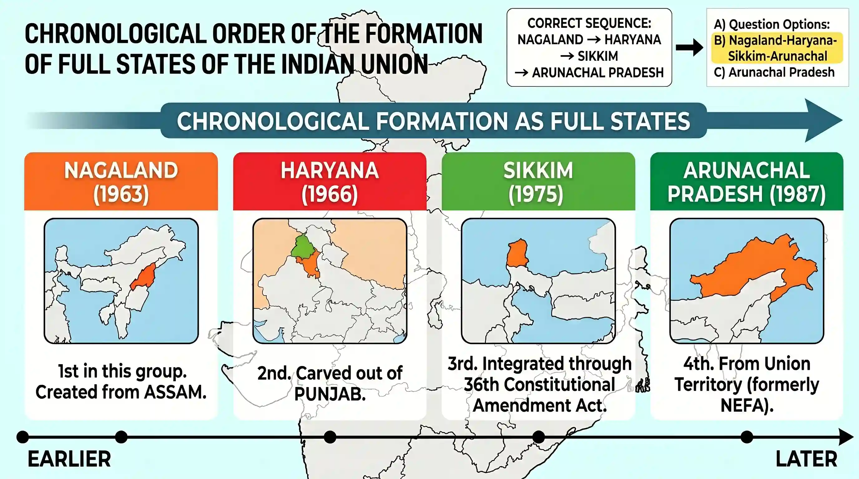 polity-and-governance: Which one of the following is the correct chronological order of the formation as full States of the Indian Union?