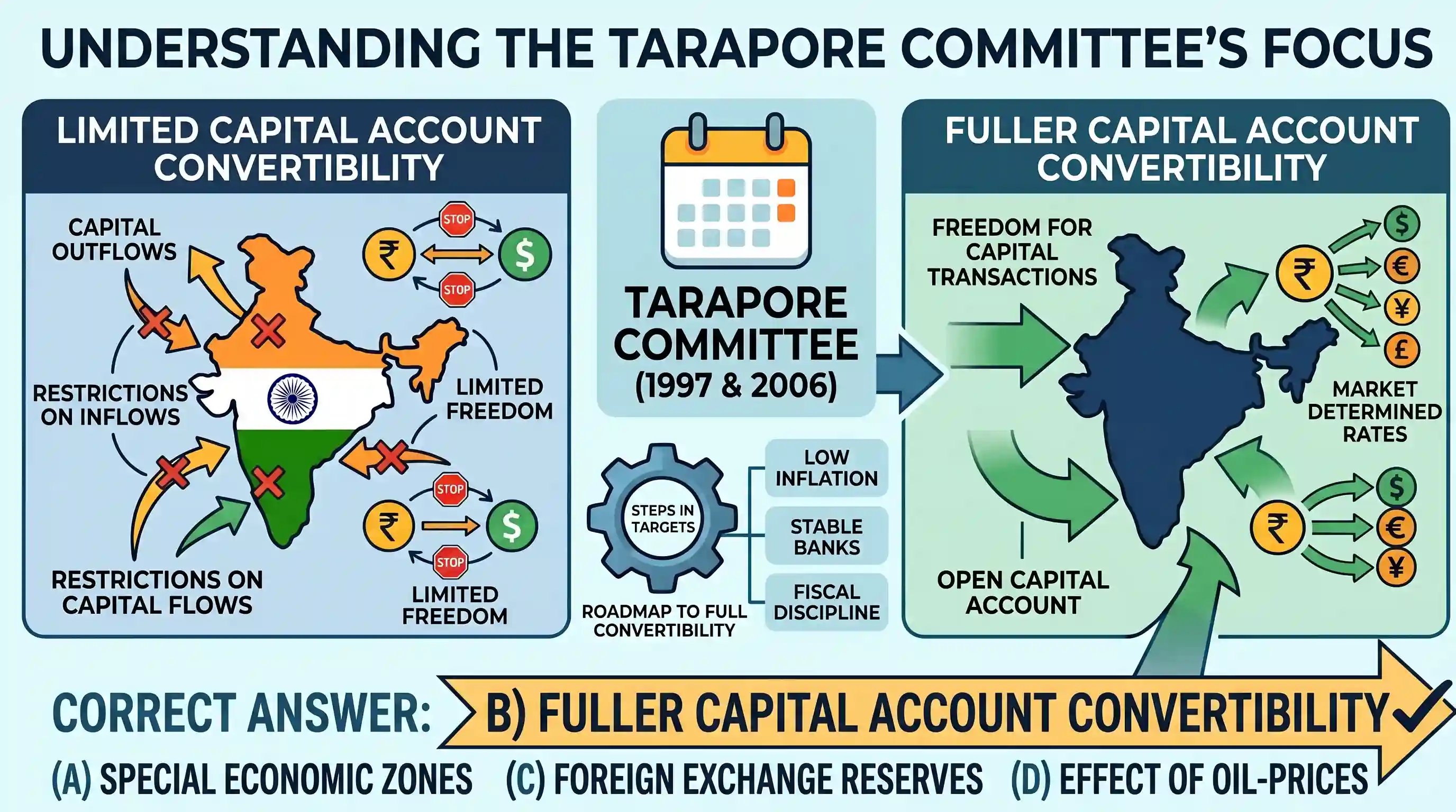 economy: Tarapore Committee was associated with which one of the following?
