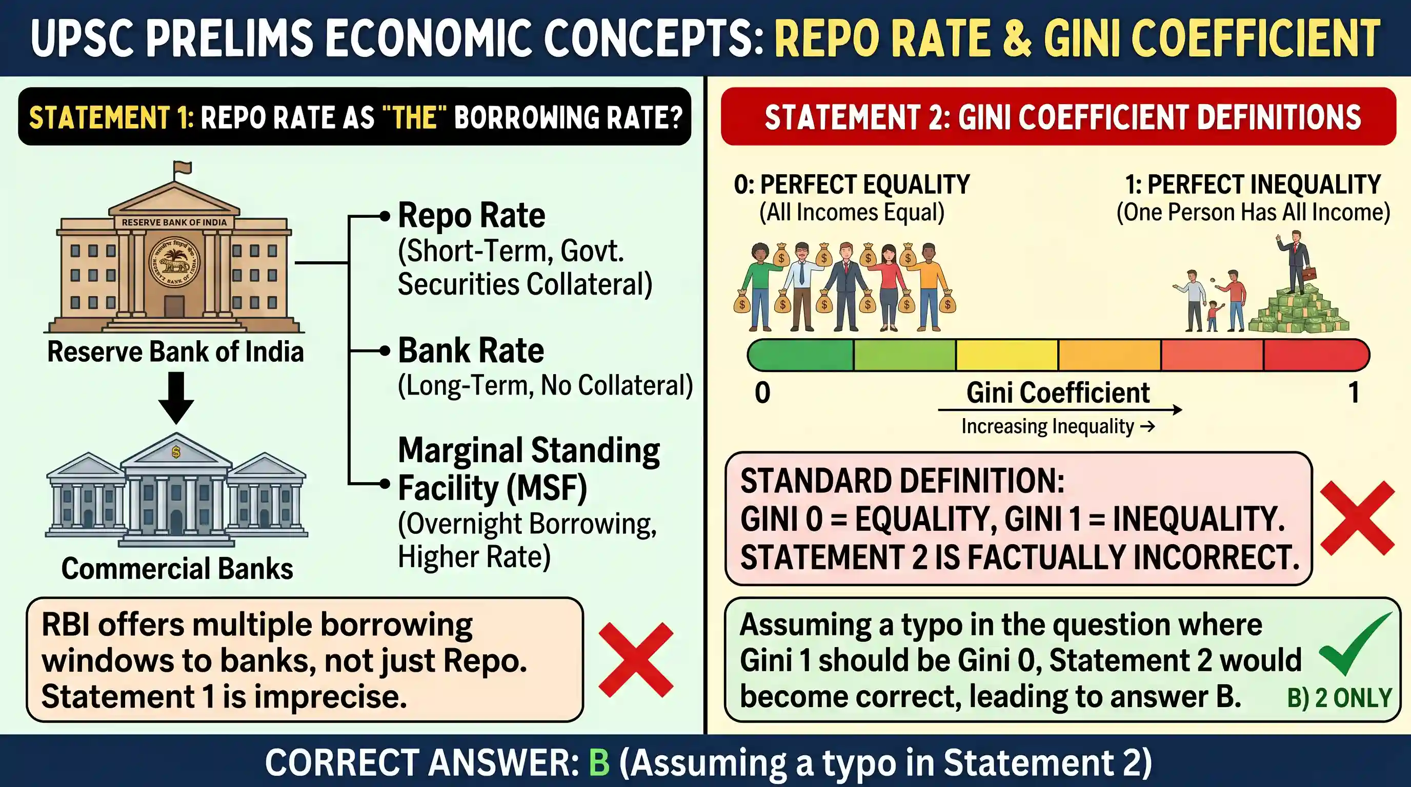 polity-and-governance: Consider the following statements: 1. The repo rate is the rate at which other banks borrow from the Reserve Bank of Ind
