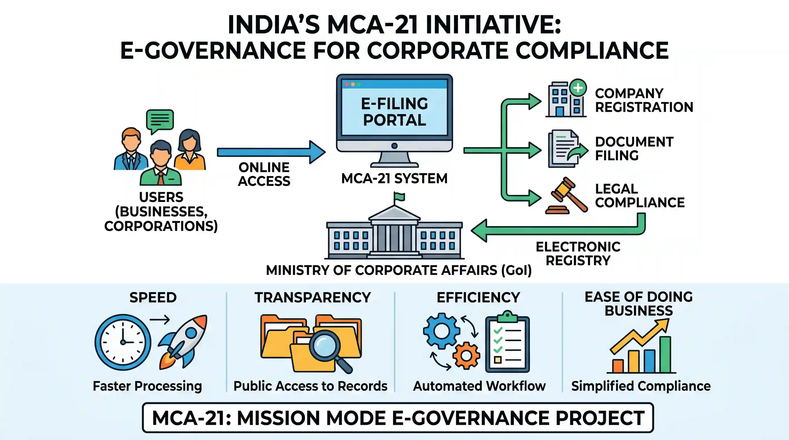 polity-and-governance: MCA-21 is a major initiative taken up by the Government of India in which one of the following areas?