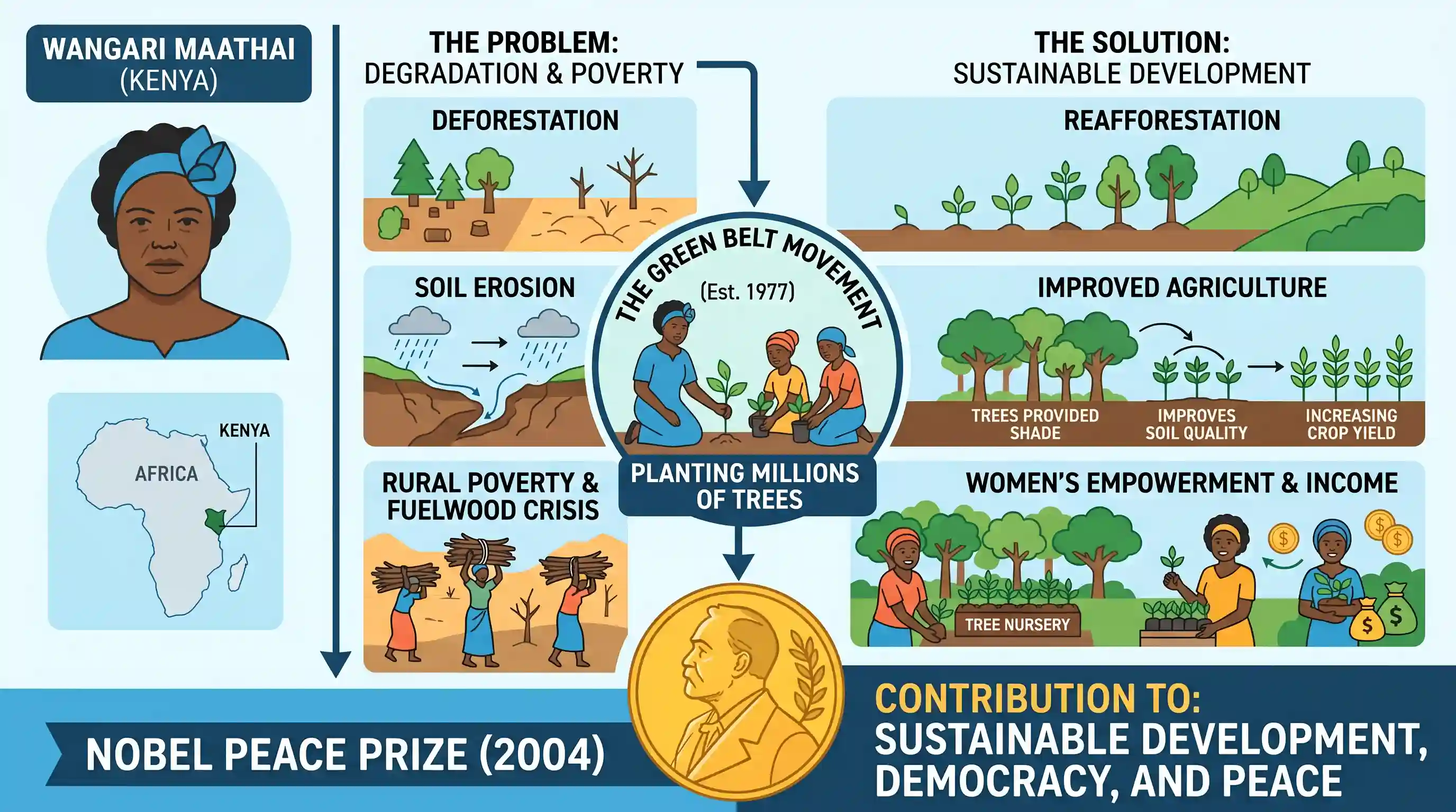 polity-and-governance: Wangari Maathai, the Nobel Prizes winner from Kenys is known for her contribution to which one of the following?