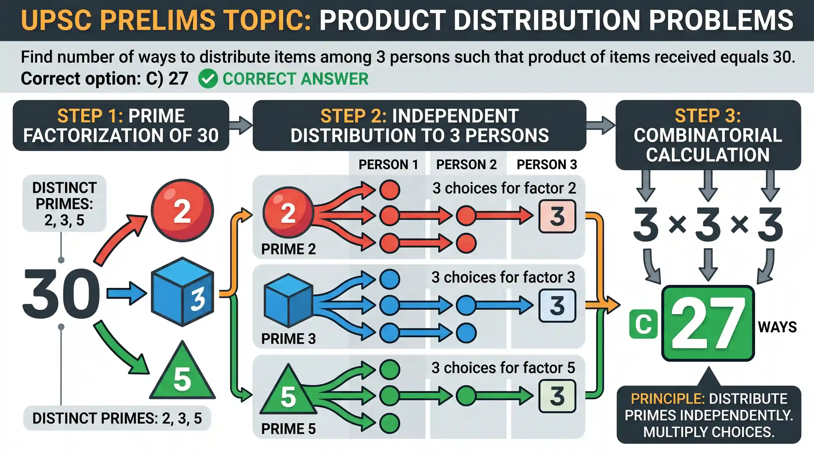 UPSC Prelims: Each of the 3 persons is to be given some identical items such that product of the numbers of items received by each of