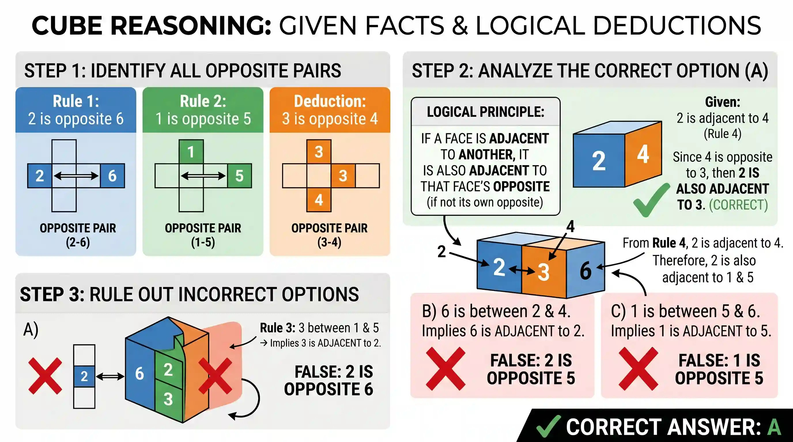 science-and-technology: Six faces of a cube are numbered from 1 to 6, each face carrying one different number. Further, 1. The face 2 is opposit