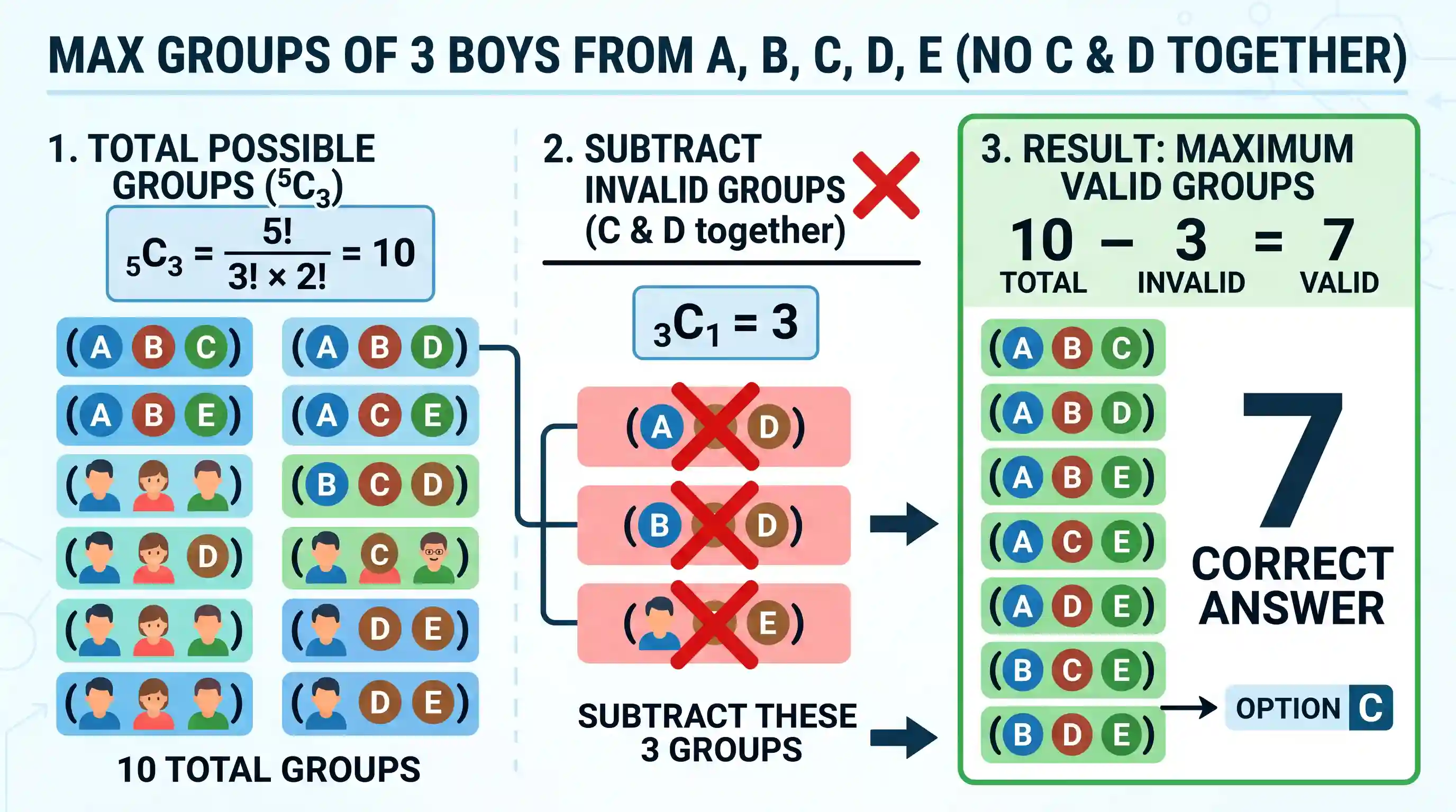 science-and-technology: Groups each containing 3 boys are to be formed out of 5 boys-,B,C,D and E such that no one group contains both C and D t