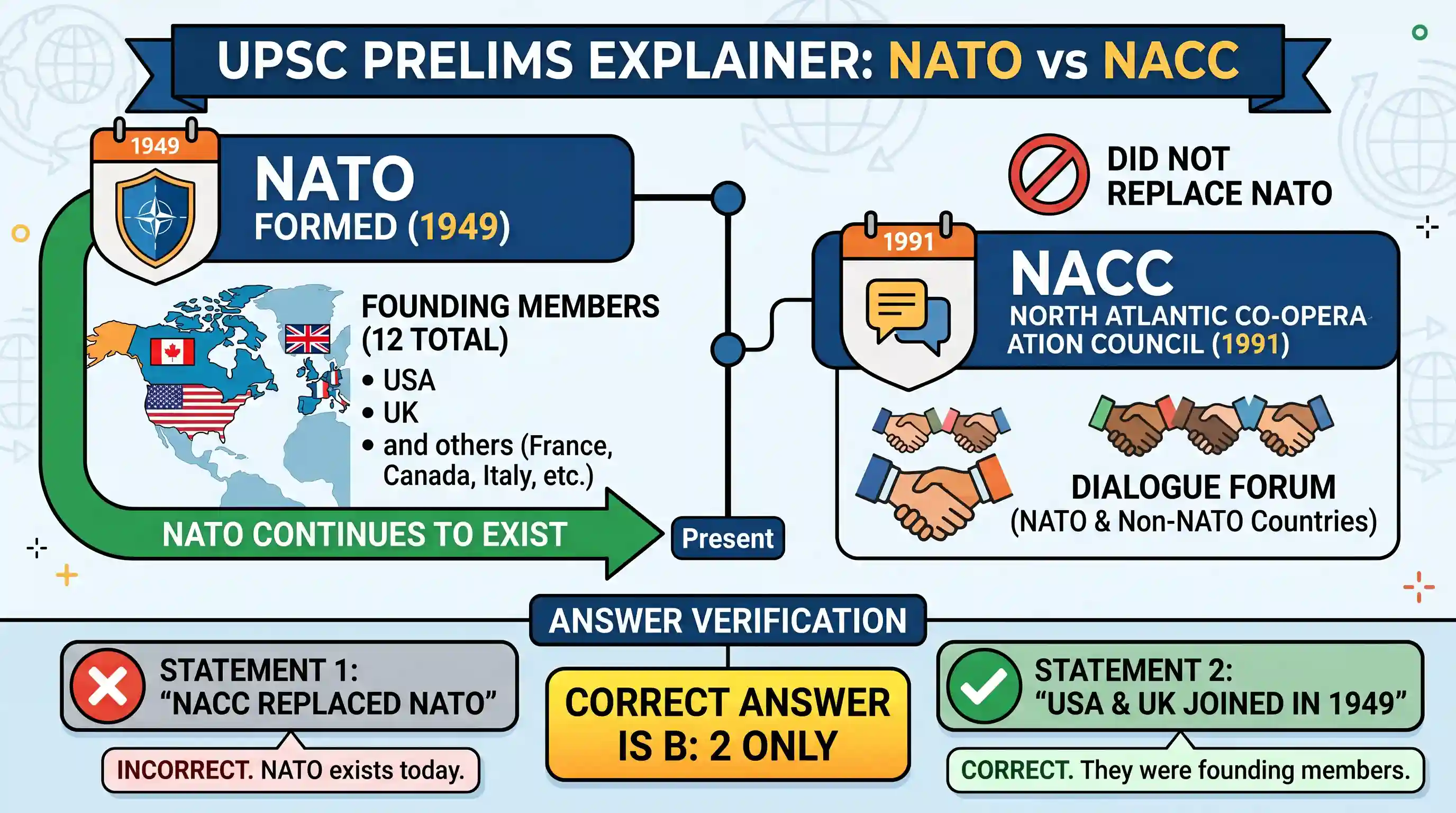 polity-and-governance: Consider the following statements: 1. North Atlantic Co-operation Council (NACC) is the name of the new organization whi