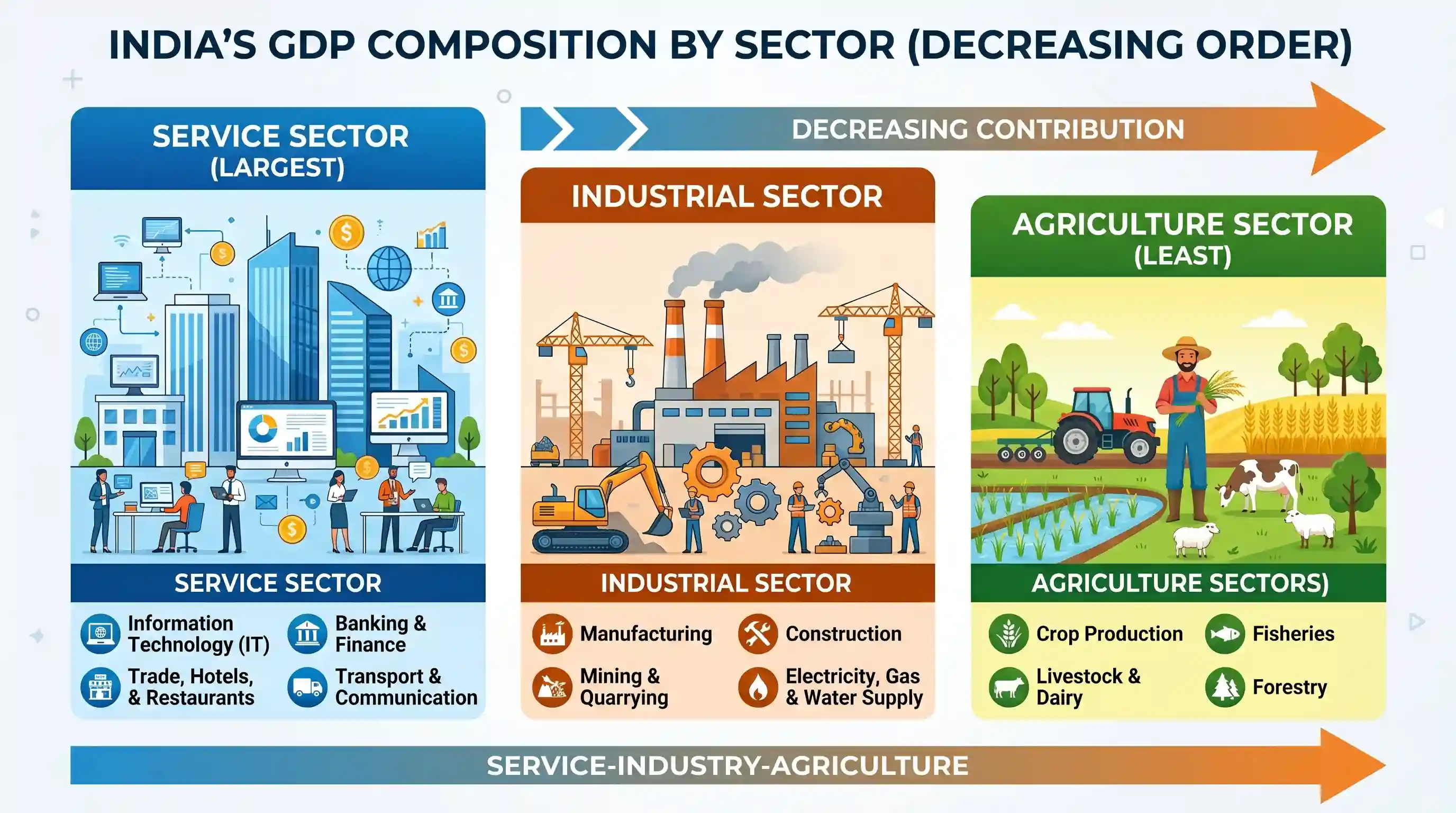 economy: Which one of the following is the correct sequence in the decreasing order of contribution of different sectors to the G