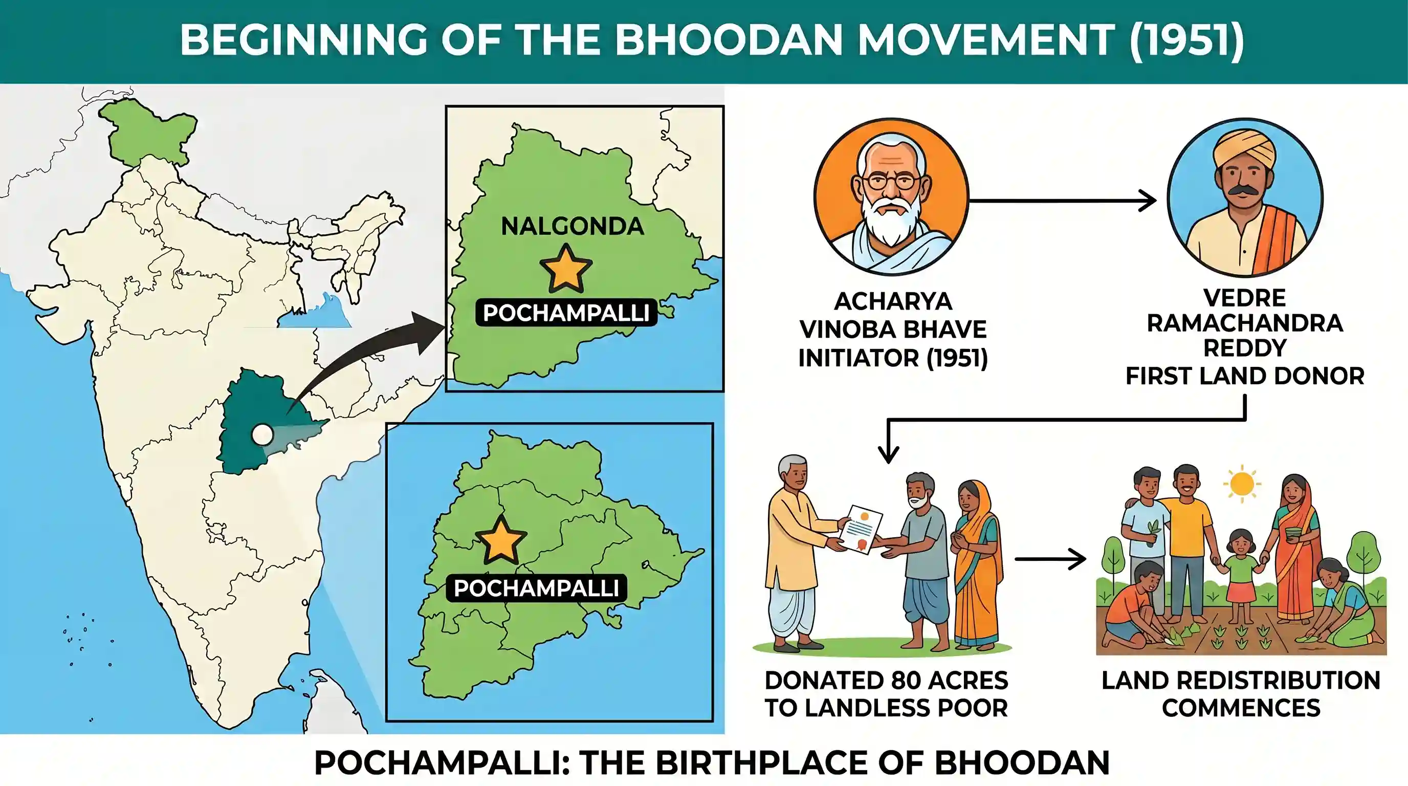history: Which one of the following places was associated with Acharya Vinoba Bhave’s Bhoodan Movement at the beginning of the mo