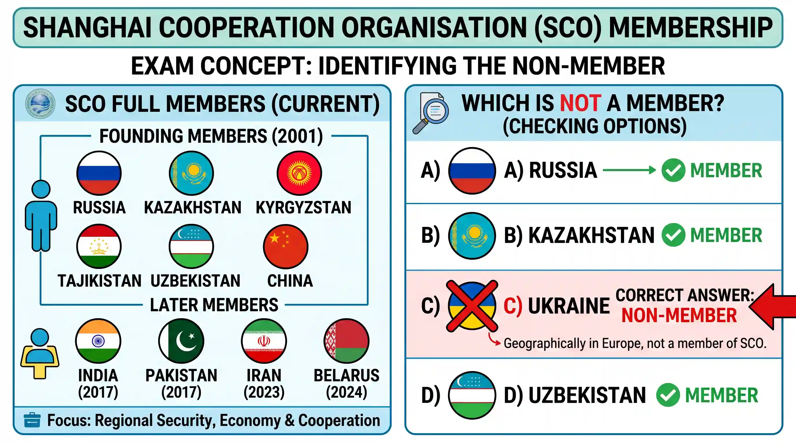 polity-and-governance: Which one of the following is not a member of the Shanghai Cooperation Organisation?