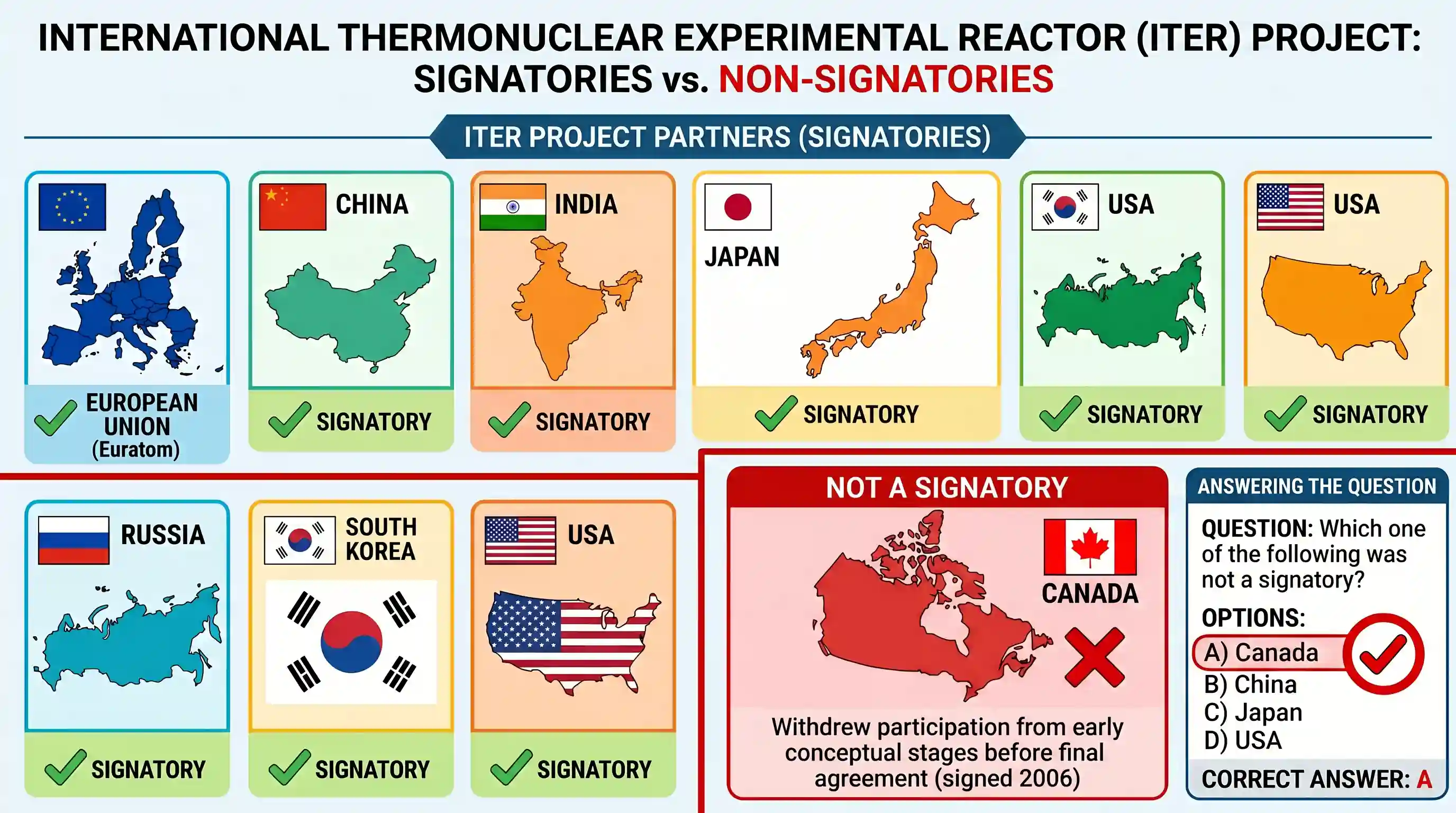 science-and-technology: Recently, the European Union and other six countries including India signed the International Thermonuclear Experimental
