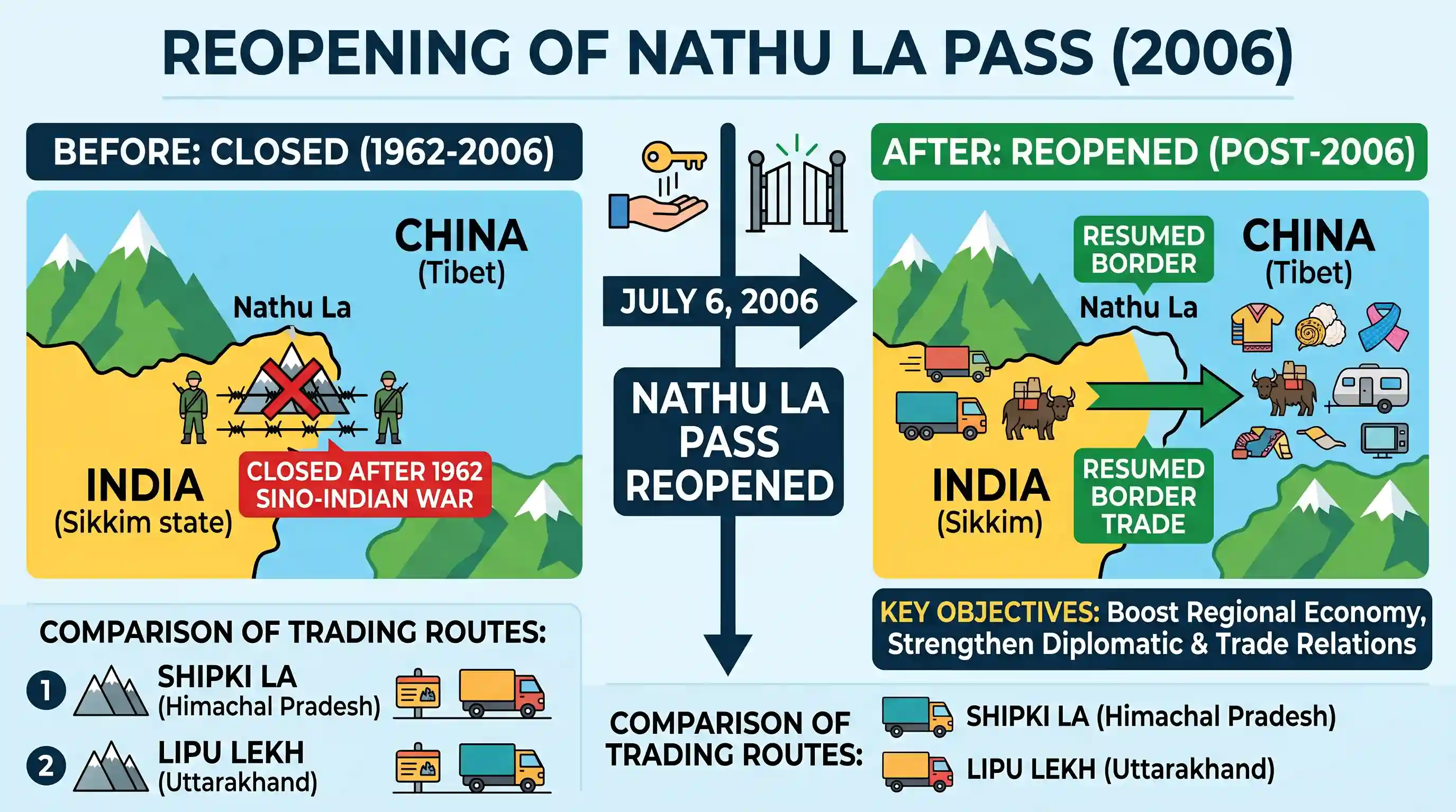 geography: Which one of the following Himalayan passes was reopened around in the middle of the year 2006 to facilitate trade betwe