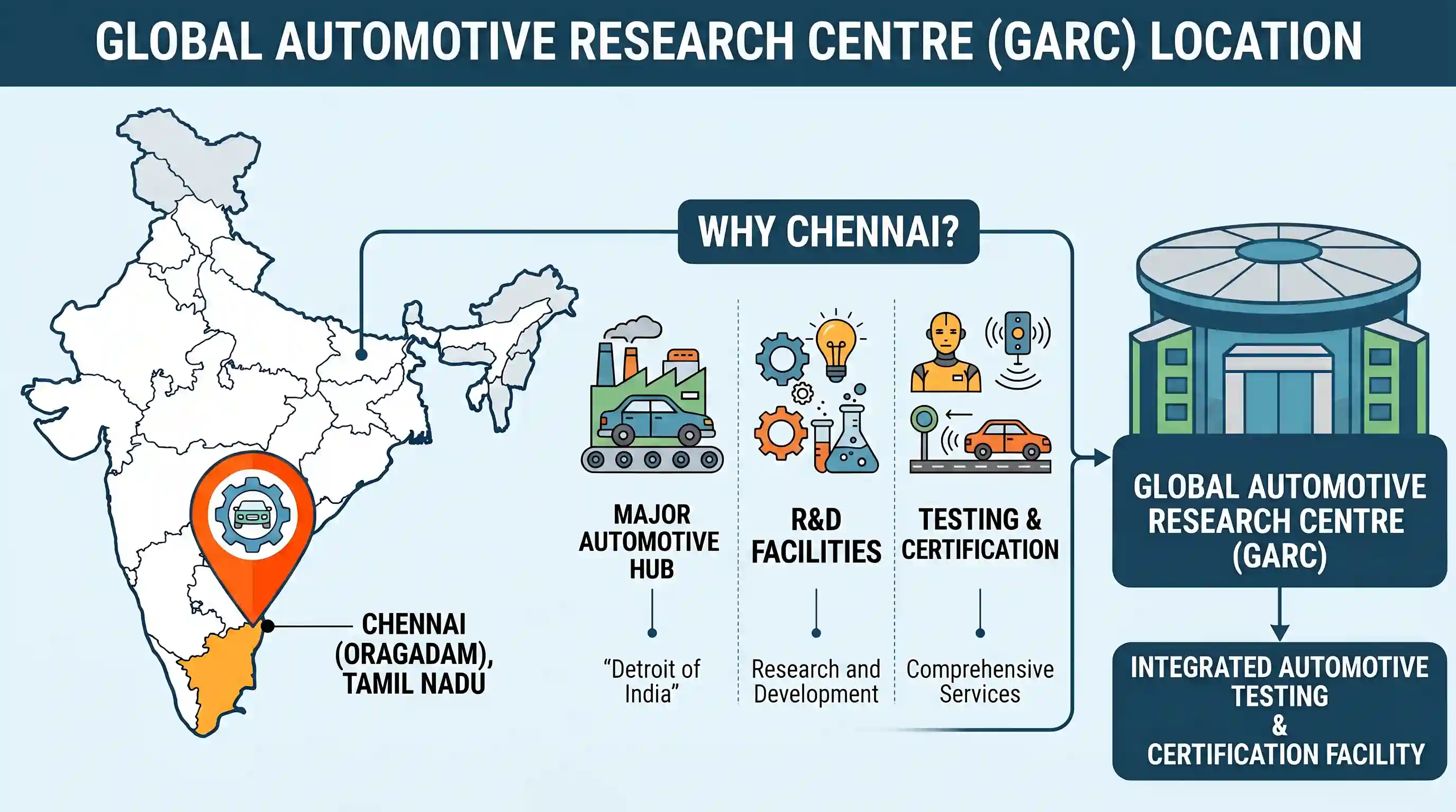 economy: In which one of the following cities is the Global Automotive Research Central being set up?