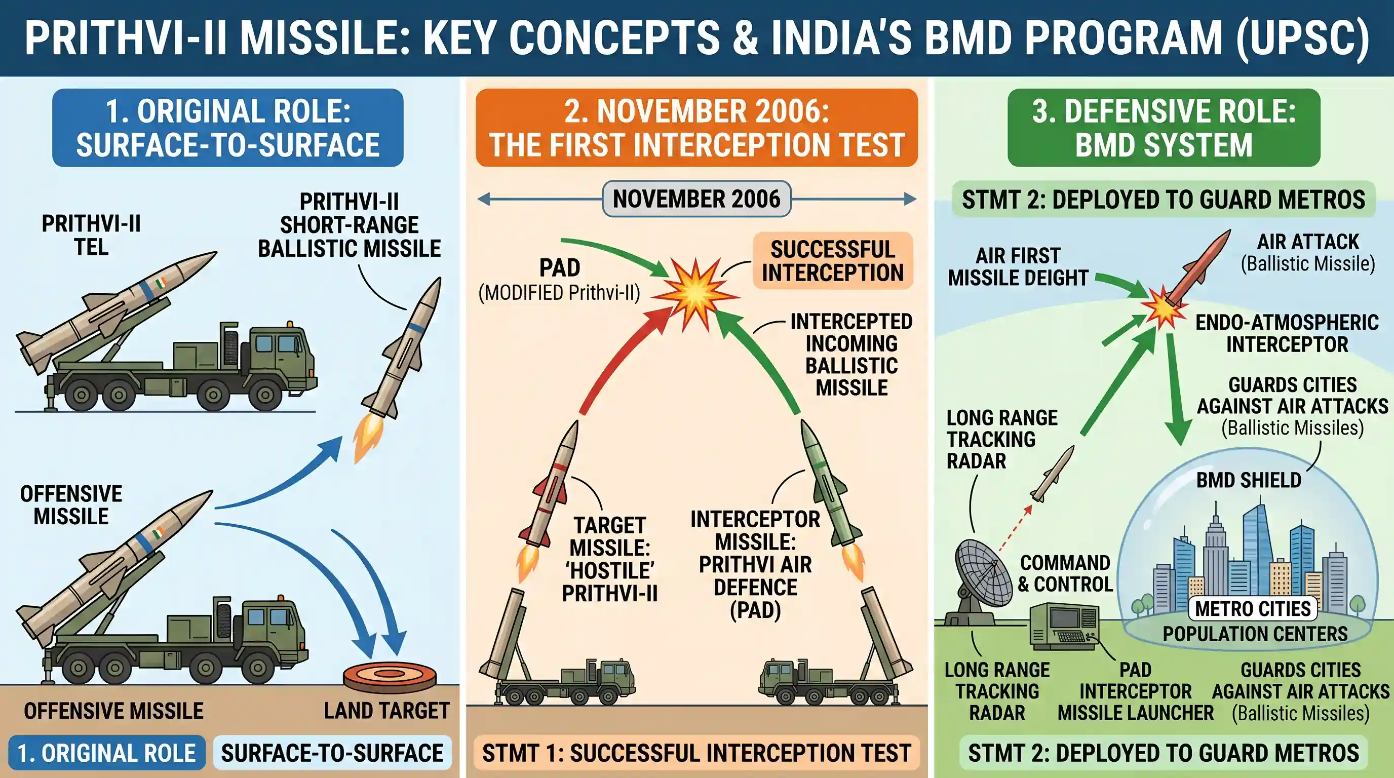 polity-and-governance: Consider the following statements: 1. In November, 2006, DRDO successfully conducted the interception test using Prithvi