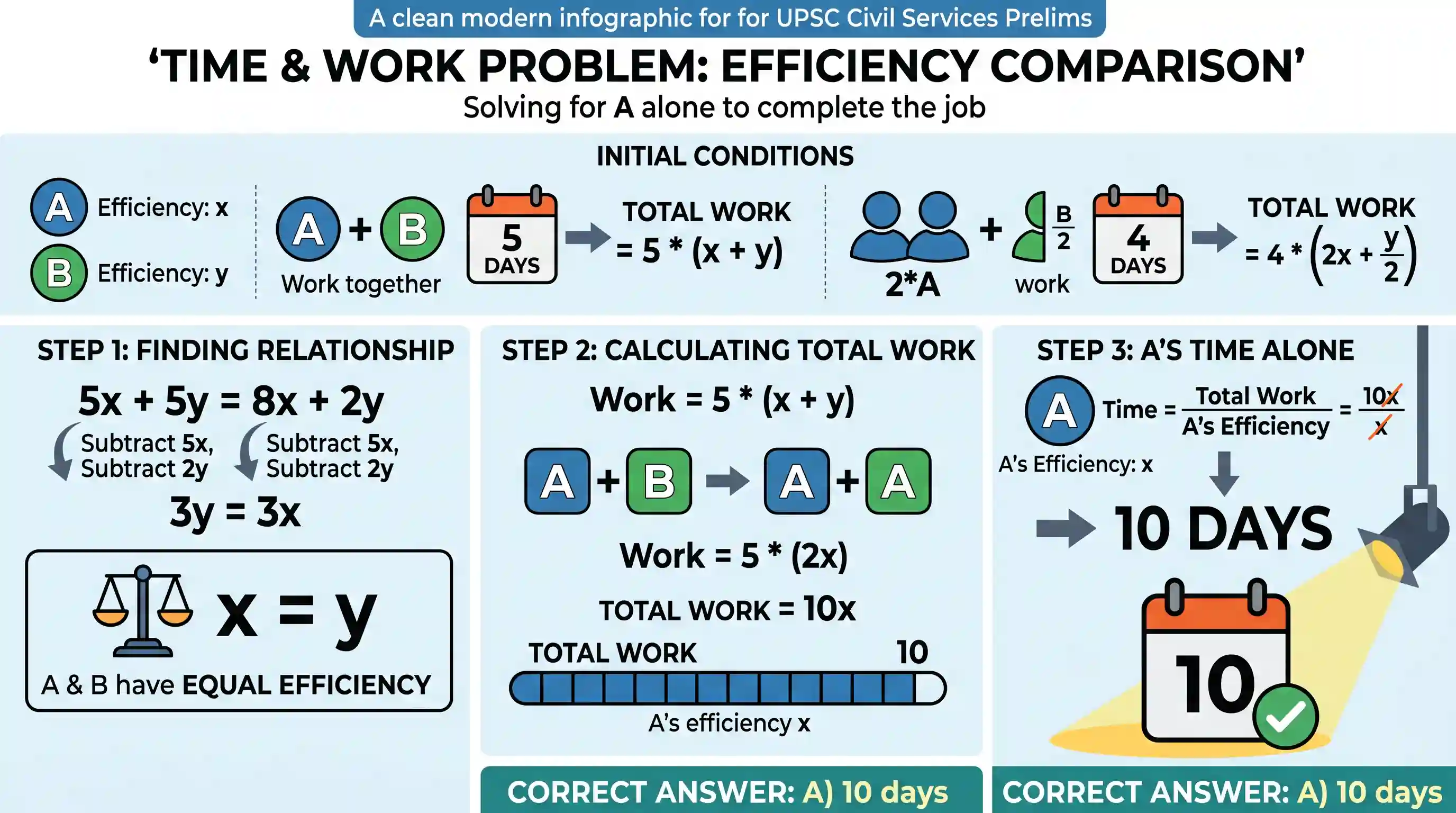 economy: A and B can complete work together in 5 days. If a works at twice his speed and B at half of his speed this works can be