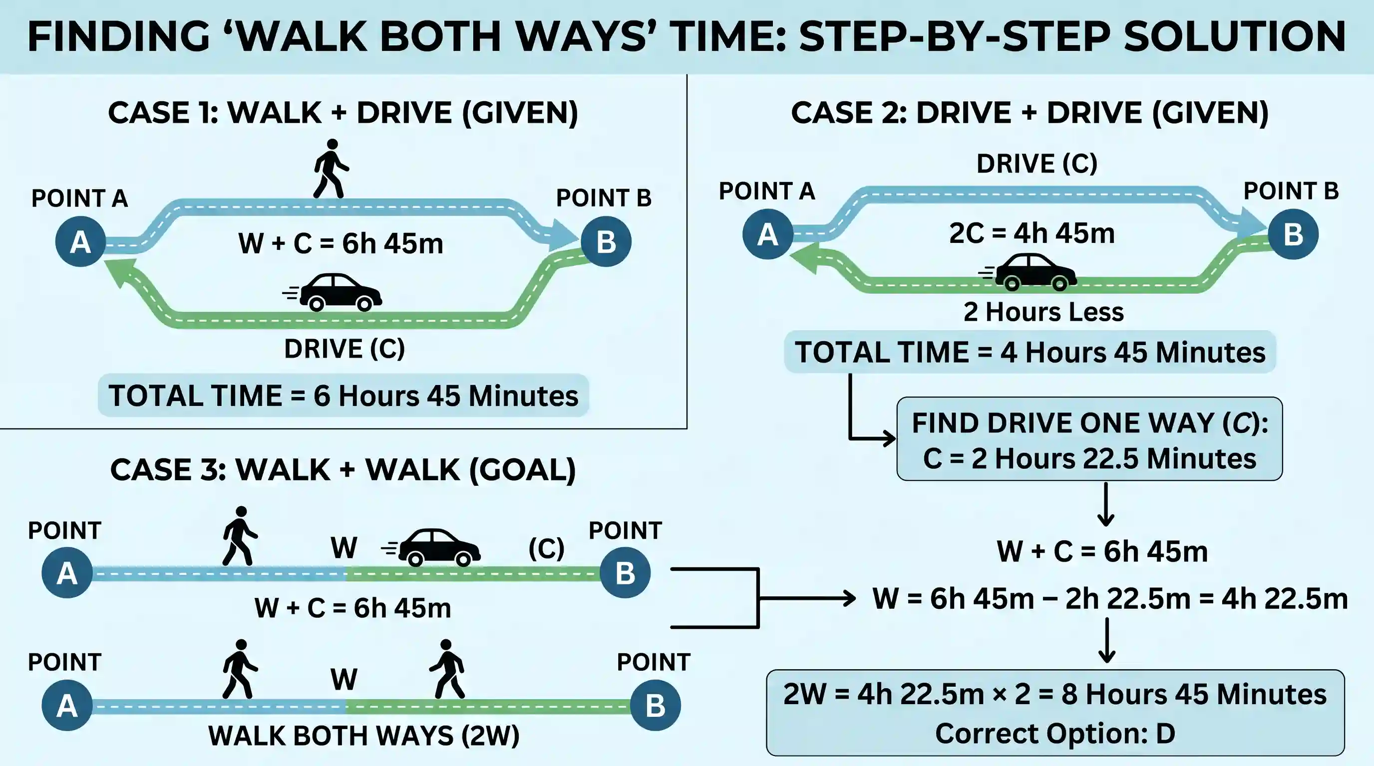UPSC Prelims: Amit starts from a point a and walks to another points B, and then returns from B to A by his car and thus takes a total