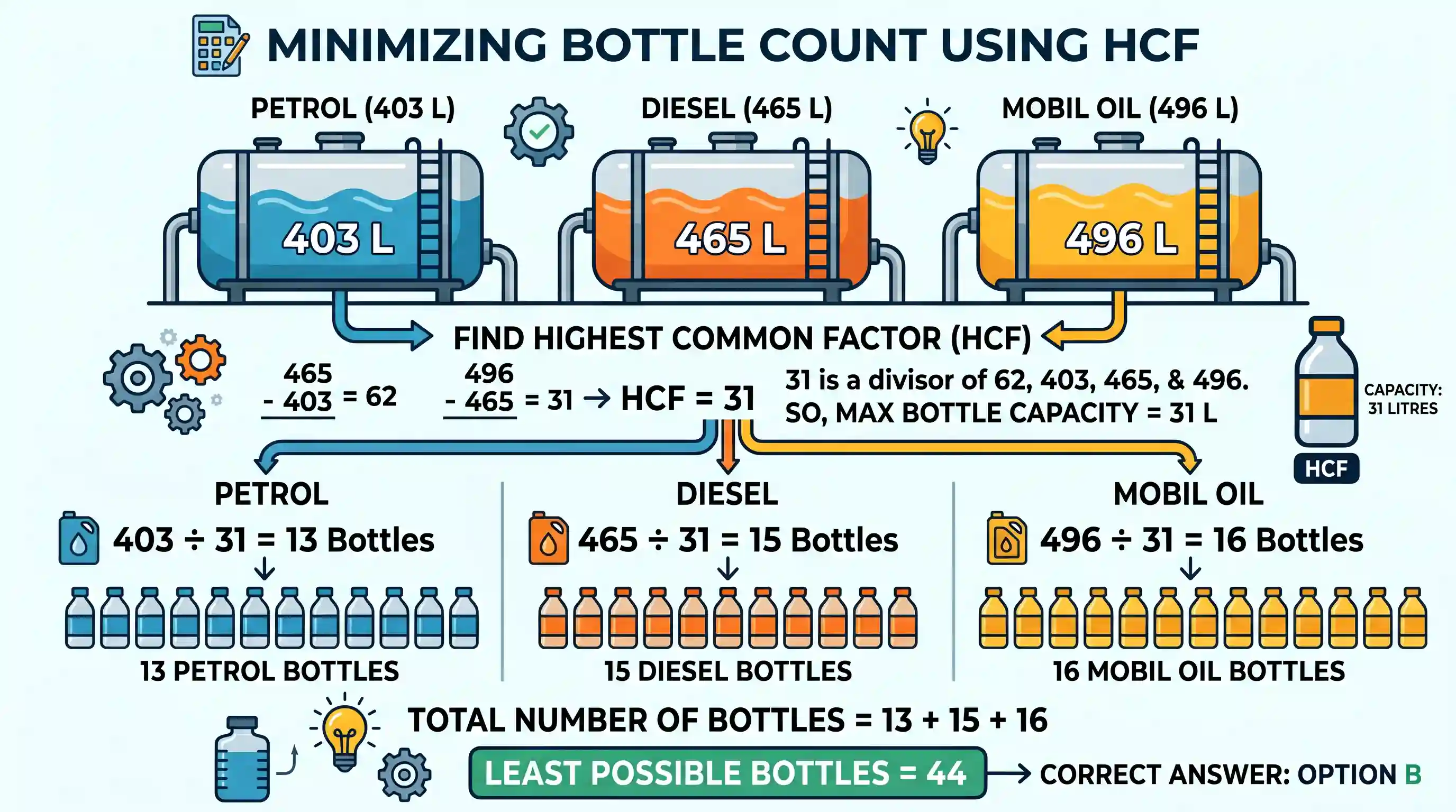 economy: A Person has to completely put each of three liquids: 403 litres of petrol, 465 litres of diesel and 496 litres of the M