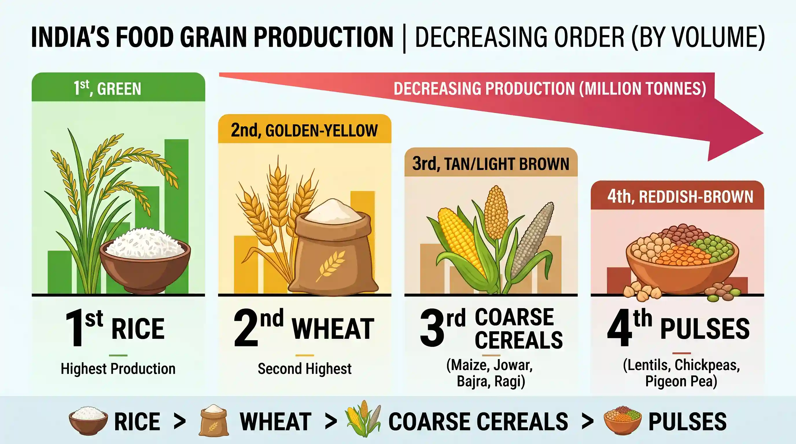economy: Which one of the following is the correct sequence in the decreasing order of production (in million tonnes) of the give