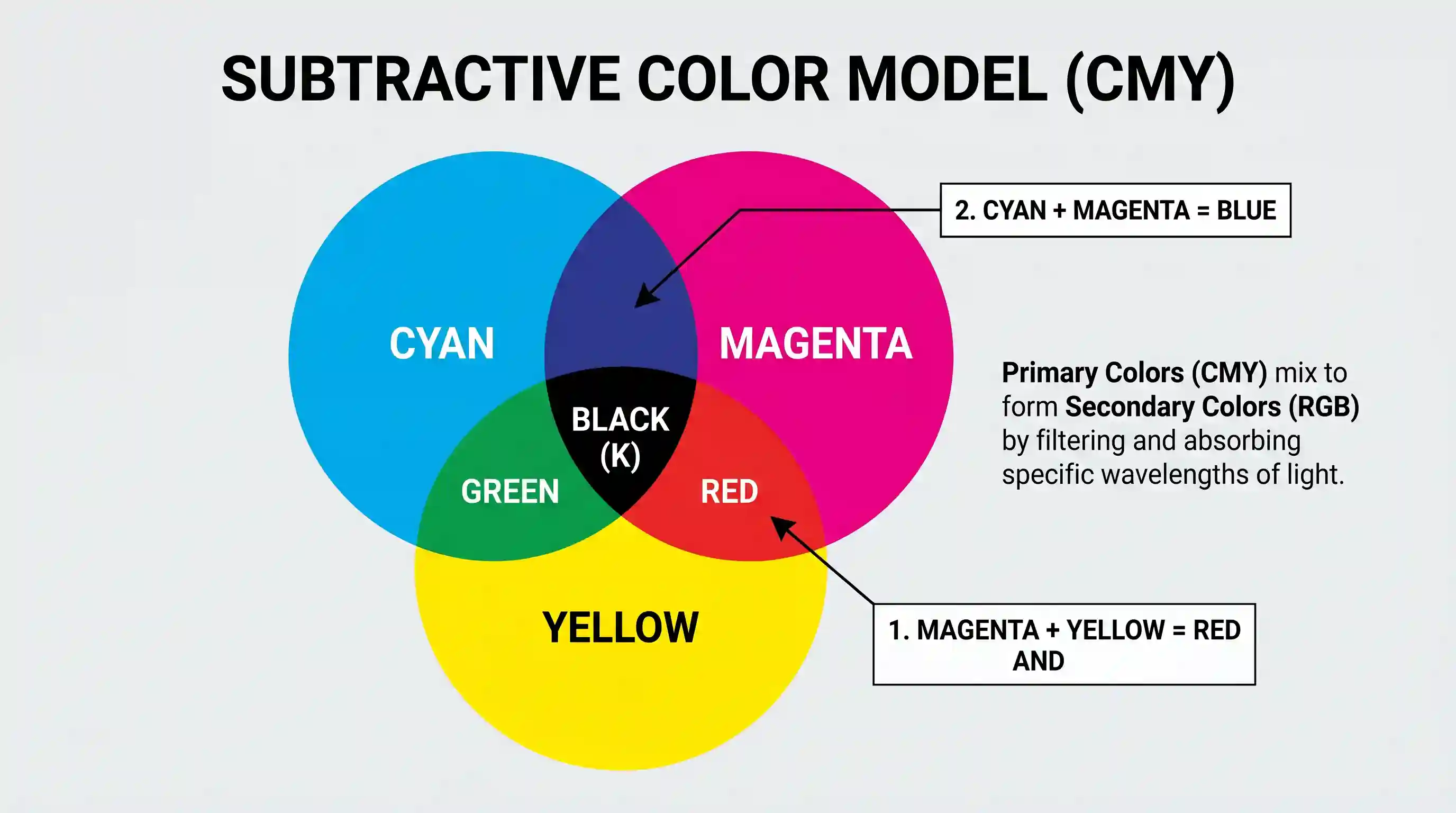 science-and-technology: Consider the following statements: 1. If magenta- and yellow-coloured circles intersect, the interested are will have re