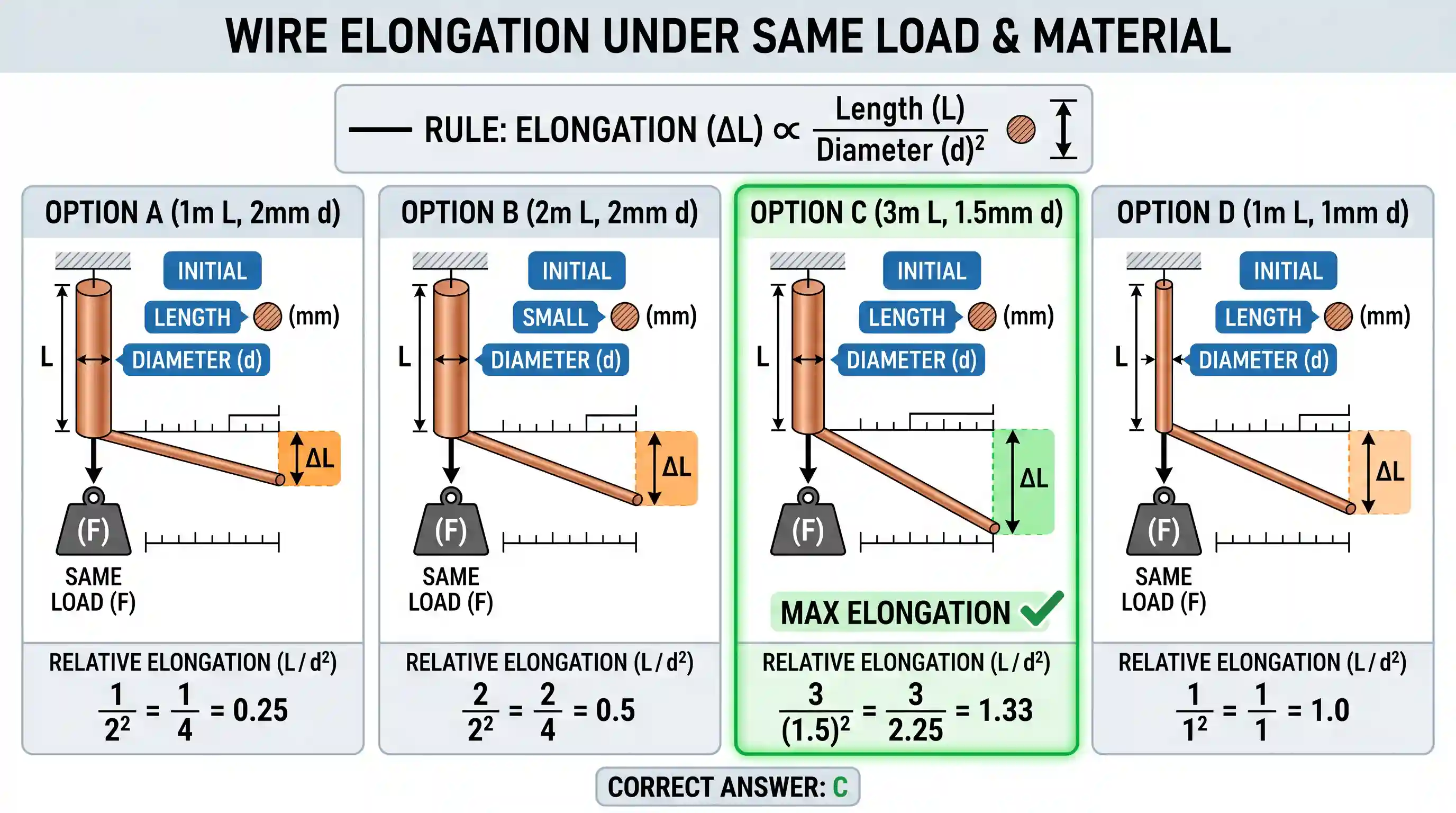 science-and-technology: Four wires of same material and of dimensions as under as stretched by a load of same magnitude separately. Which one of