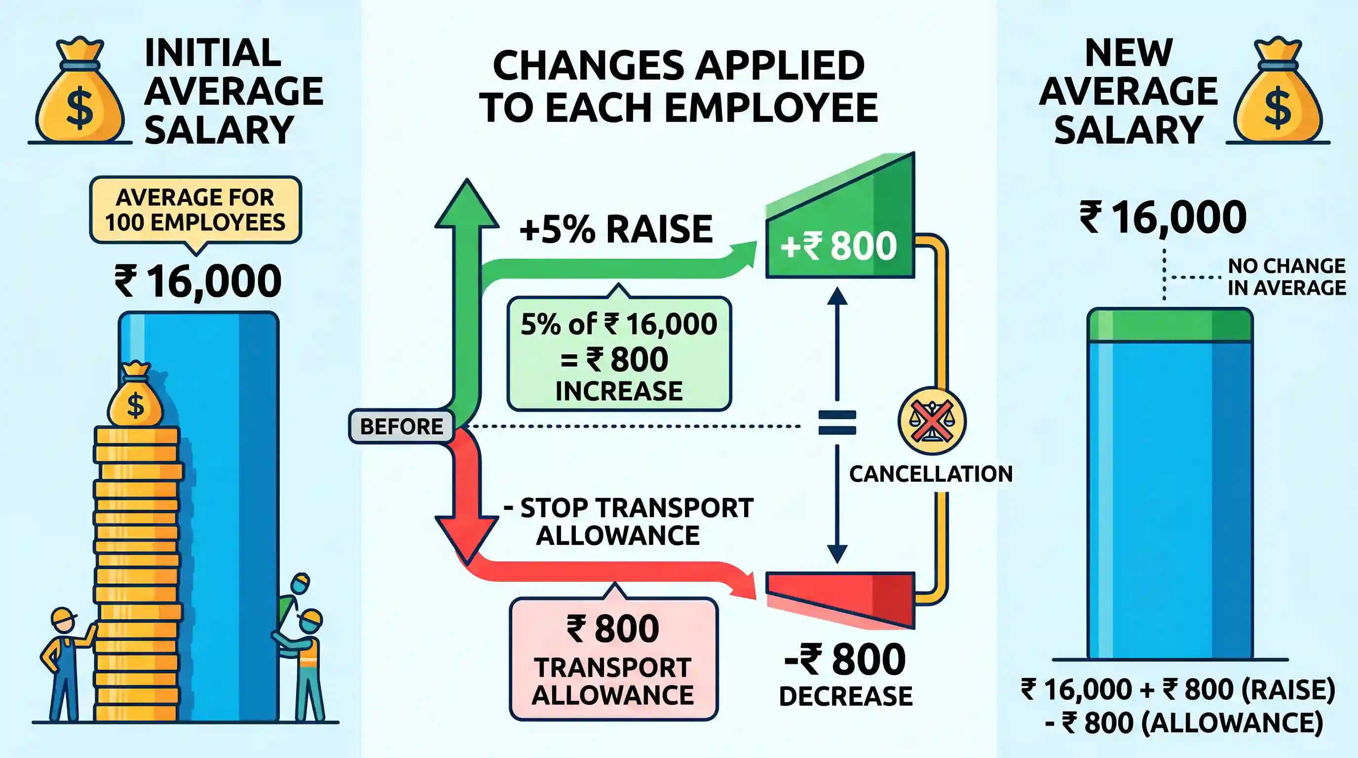 economy: The average salary of 100 employees in an office is Rs. 16,000 per month. The management decided to raise salary of ever