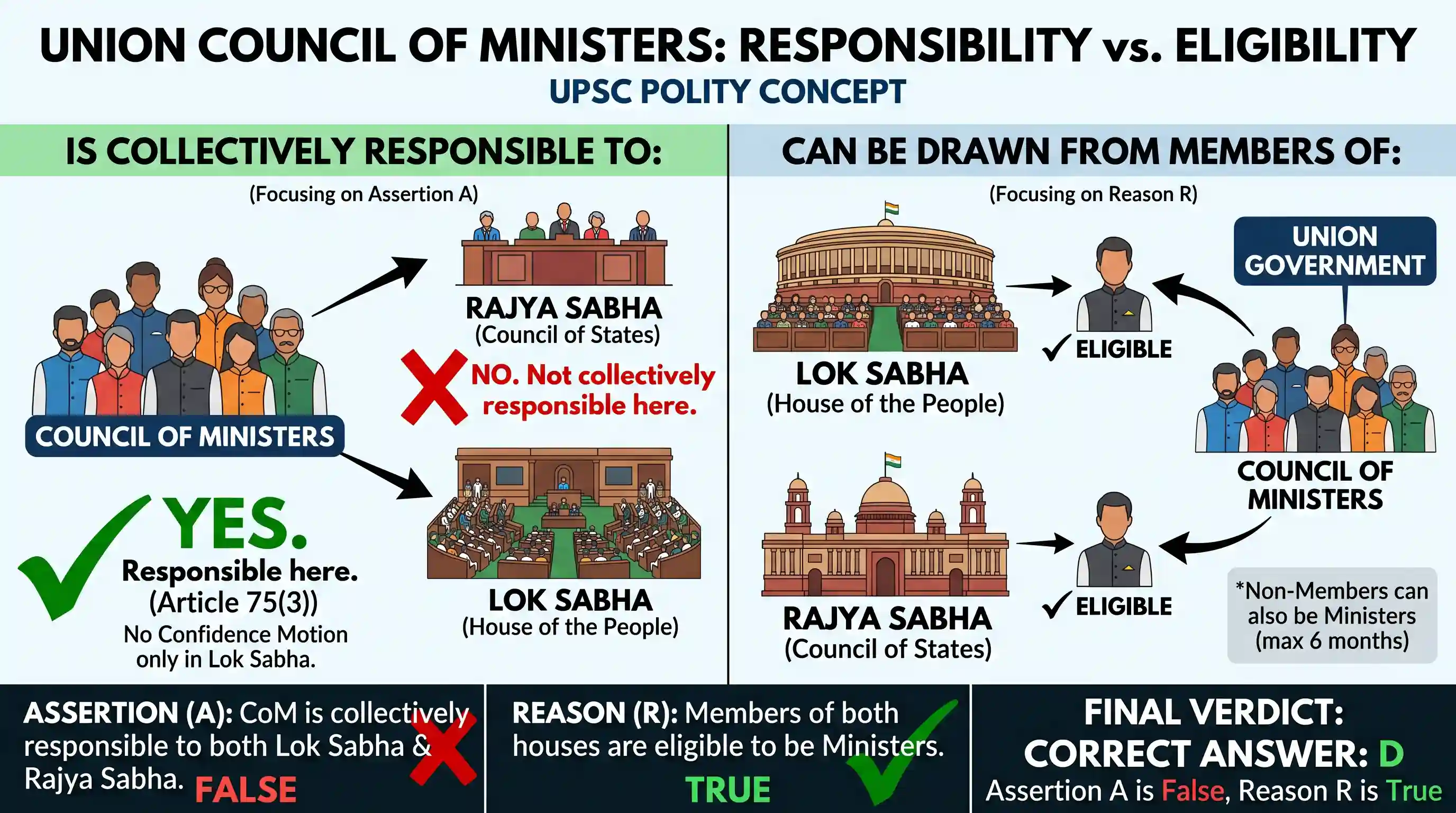 polity-and-governance: The following item consist of two statements, one labelled as the ‘Assertion (A)’ and the other as “Reason (R). you are
