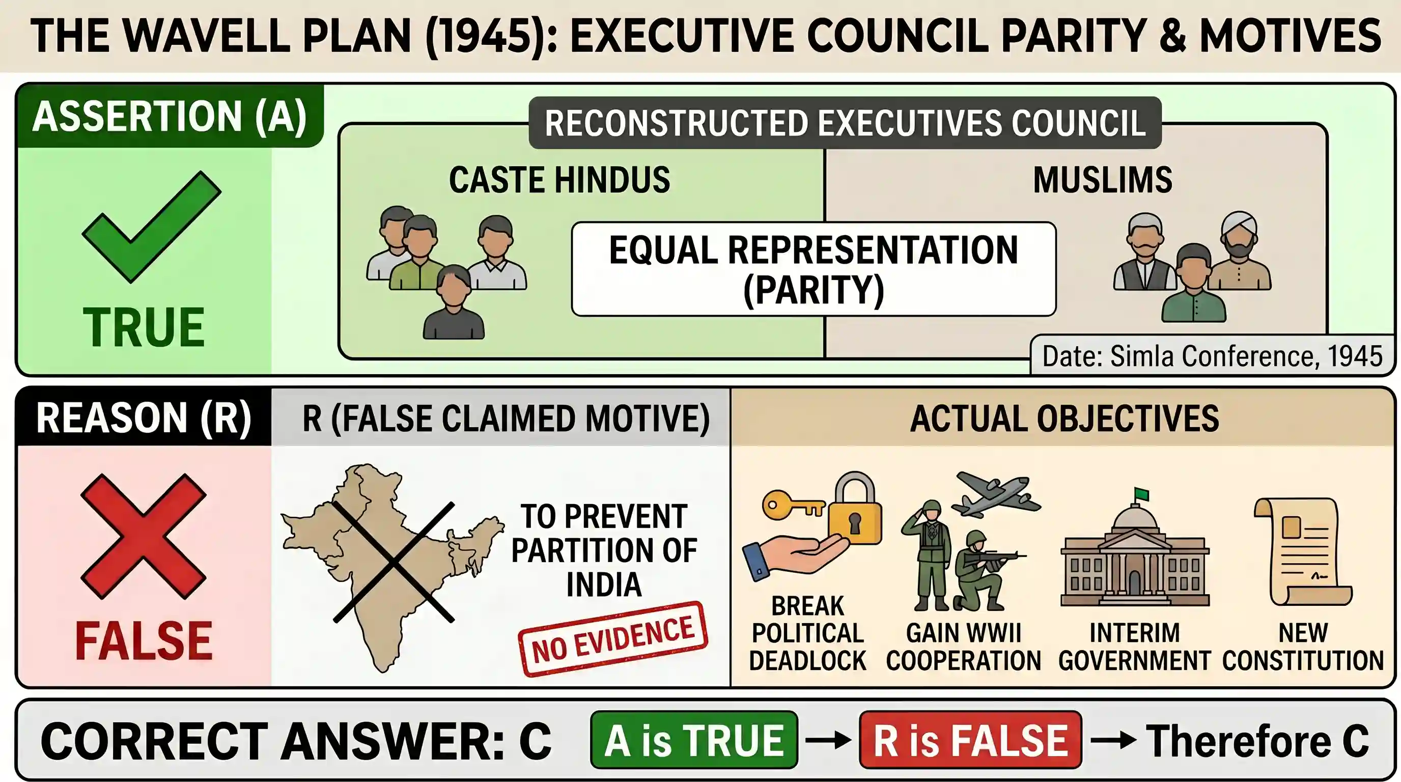 history: Assertion(A): According to the Wavell Plan, the number of Hindu and Muslim members in the Executive Council were to be e