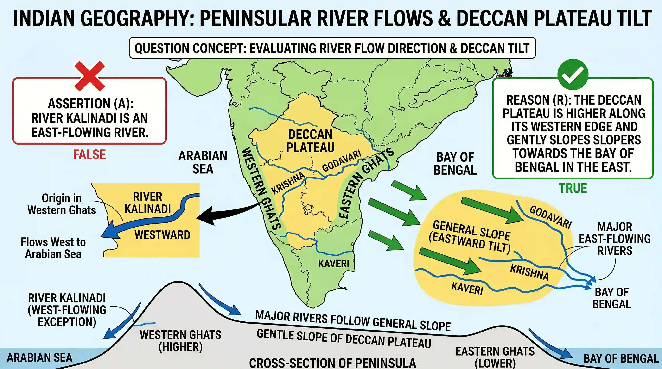 geography: Assertion (A): River Kalinadi is an east-flowing river in the southern part of India. Reason(R): The Deccan Plateau is h