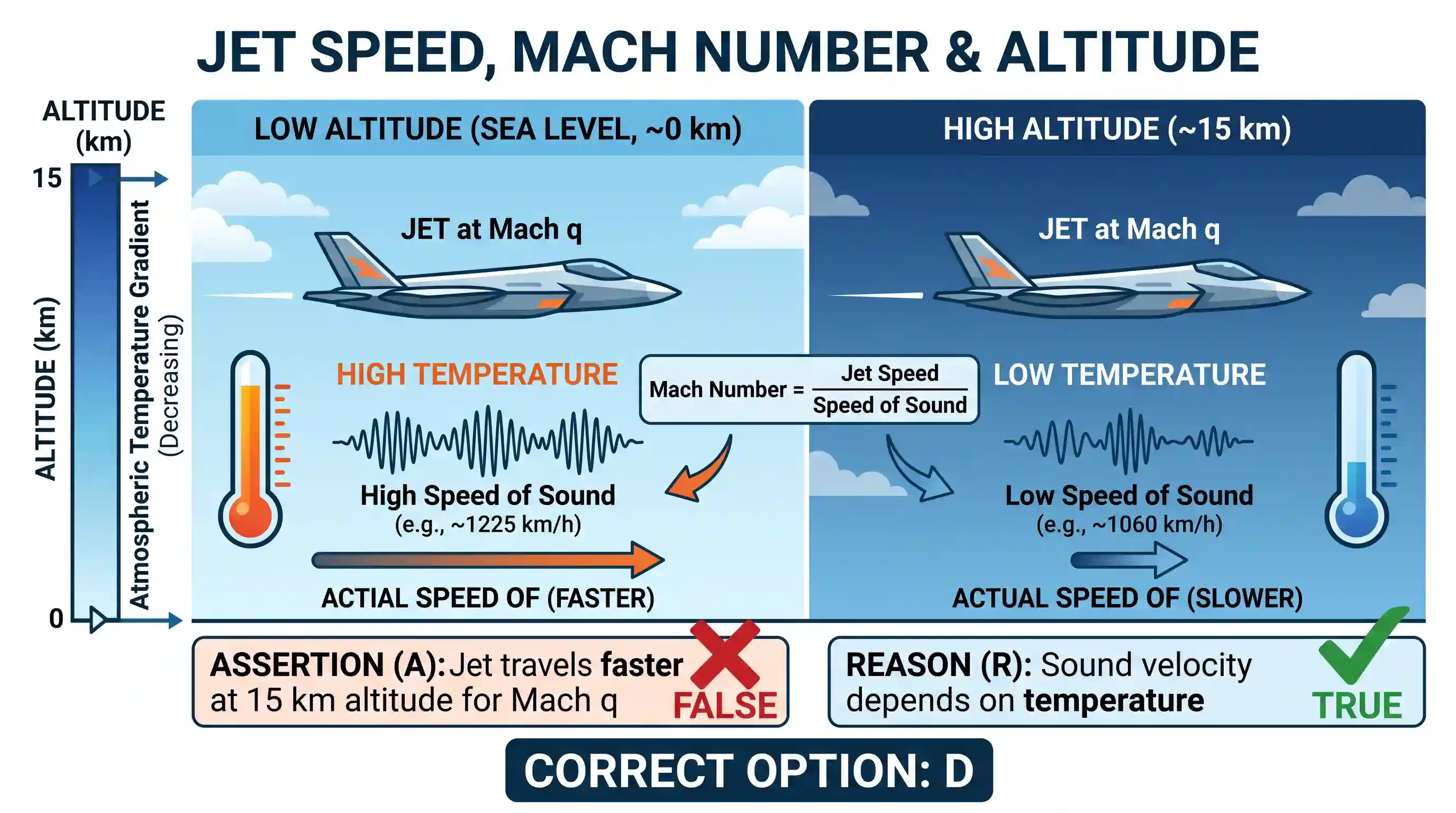geography: Assertion (A) : A jet aircraft moving at Mach Number equal to q travels faster at an altitude of 15 km than while moving