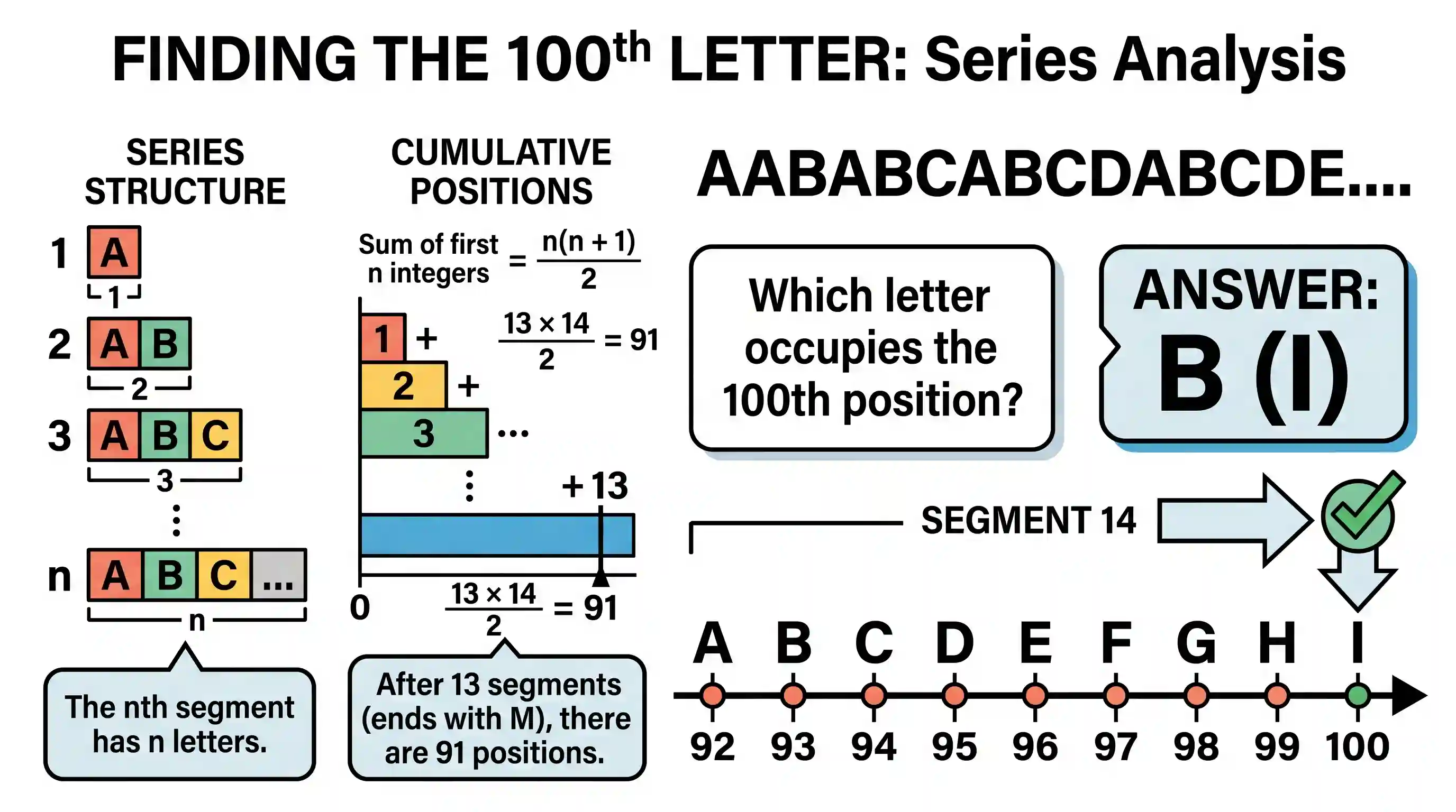 science-and-technology: In the series AABABCABCDABCDE... which letter occupies the 100th position?