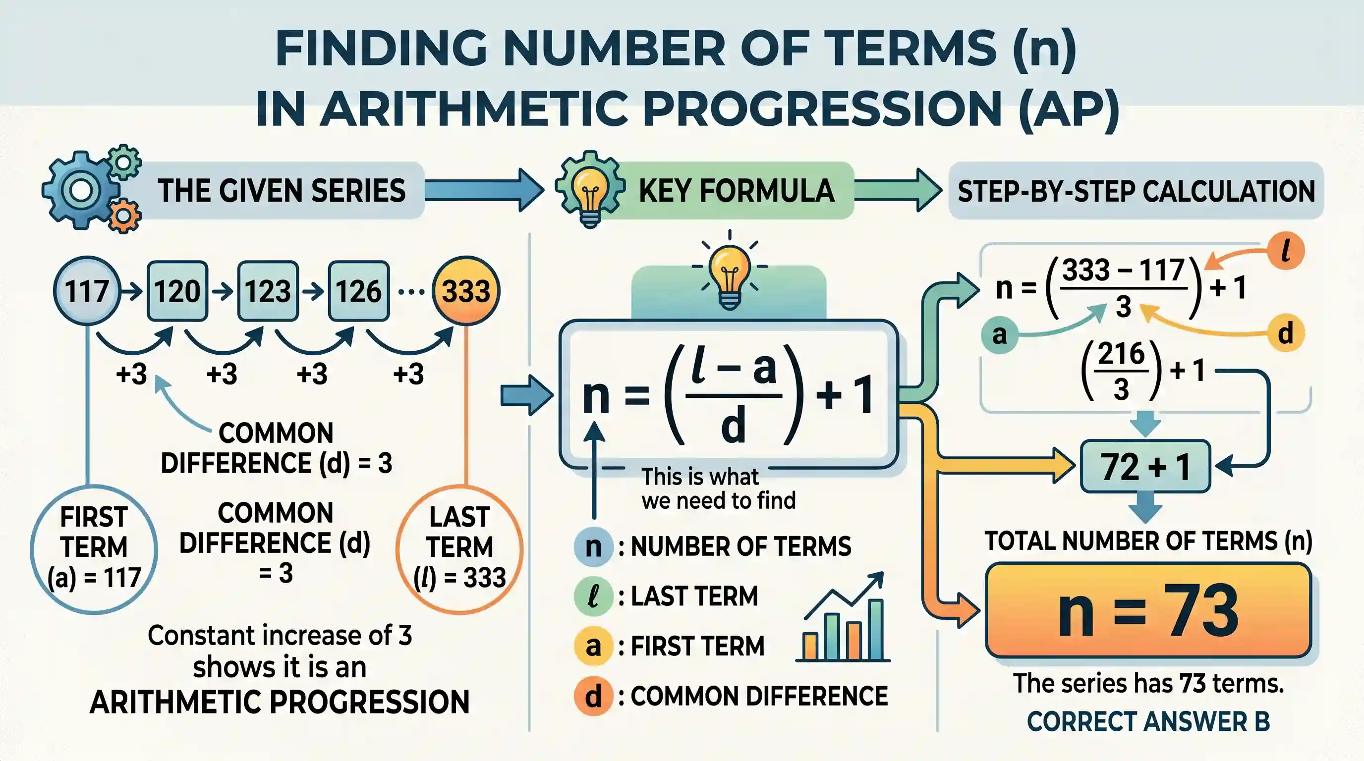 science-and-technology: What is the number of terms in the series 117, 120, 123, 126, ..., 333?